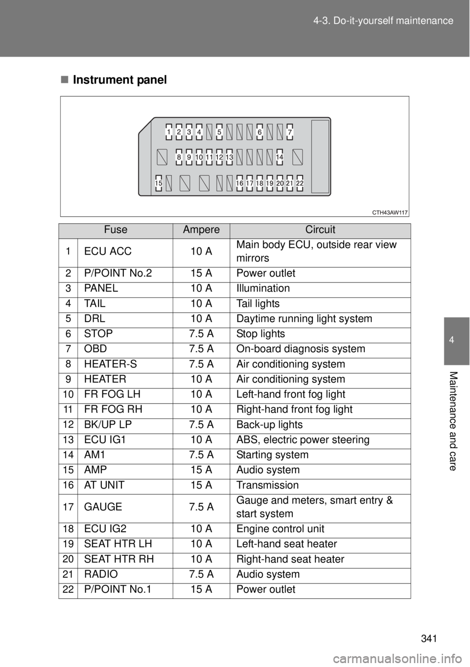 TOYOTA GT86 2014  Owners Manual 341 4-3. Do-it-yourself maintenance
4
Maintenance and care
Instrument panel
FuseAmpereCircuit
1ECU ACC 10 AMain body ECU, outside rear view 
mirrors
2P/POINT No.2 15 A Power outlet
3PANEL 10 A Illu