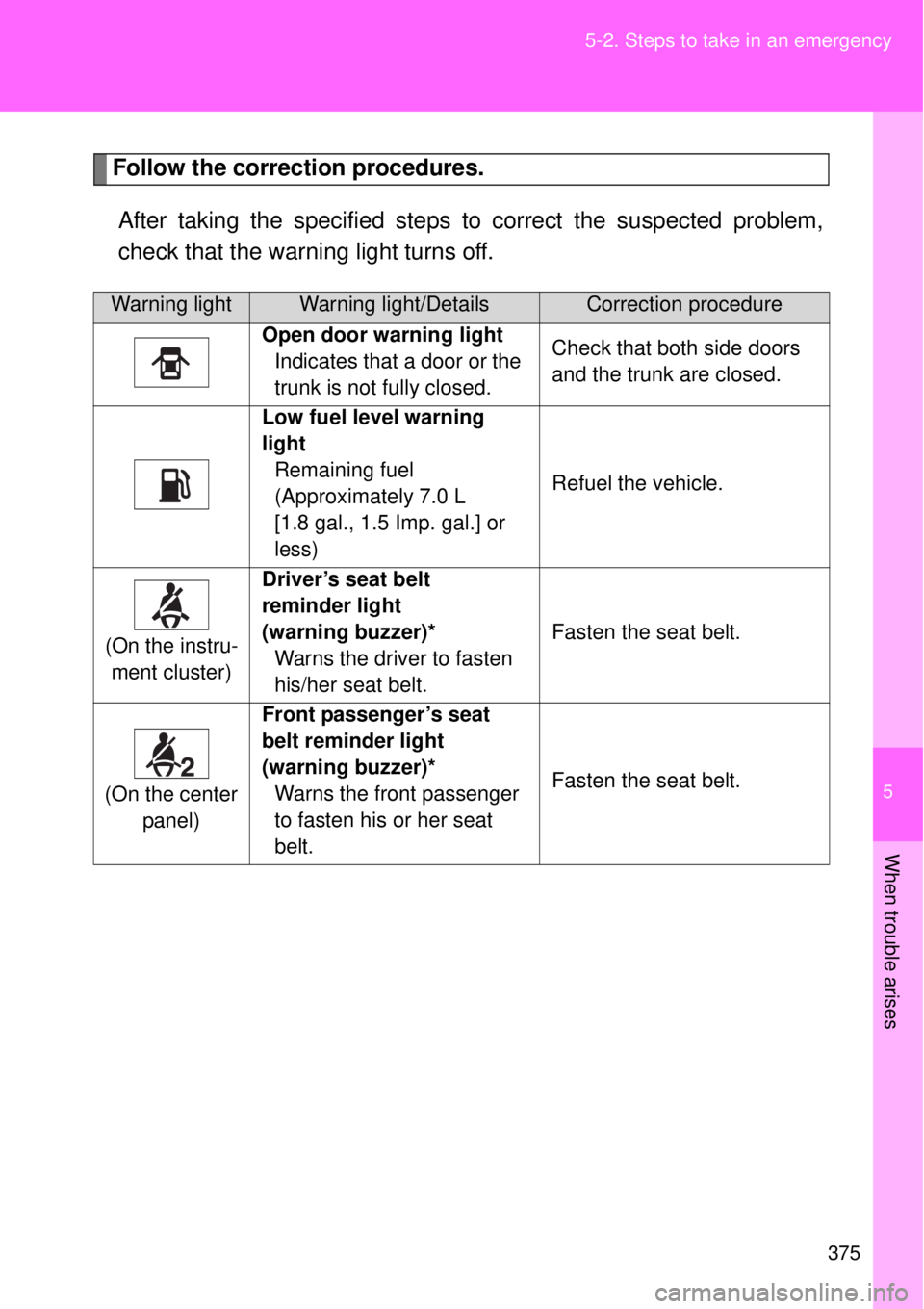 TOYOTA GT86 2014  Owners Manual 5
375 5-2. Steps to take in an emergency
When trouble arises
Follow the correction procedures.
After taking the specified steps to correct the suspected problem,
check that the warning light turns off