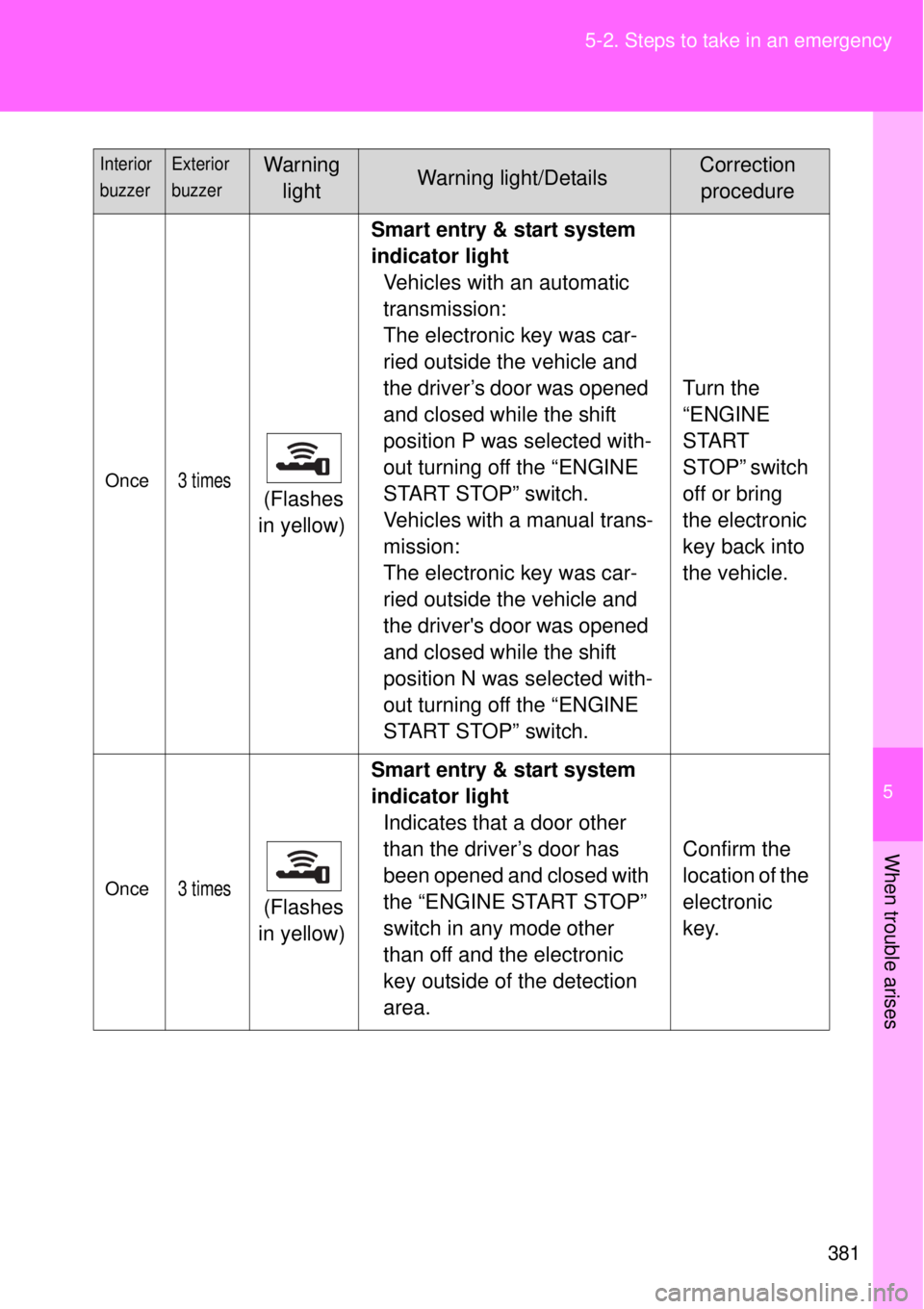 TOYOTA GT86 2014  Owners Manual 5
381 5-2. Steps to take in an emergency
When trouble arises
Once3 times (Flashes 
in yellow)Smart entry & start system 
indicator light
Vehicles with an automatic 
transmission: 
The electronic key w