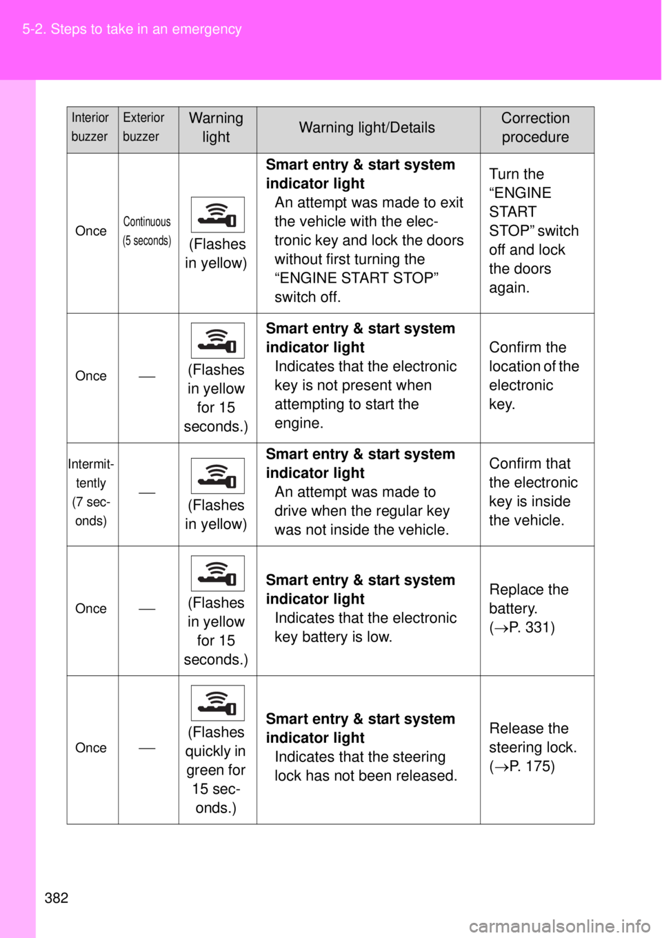 TOYOTA GT86 2014  Owners Manual 382 5-2. Steps to take in an emergency
OnceContinuous
(5 seconds)
 (Flashes 
in yellow)Smart entry & start system 
indicator light
An attempt was made to exit 
the vehicle with the elec-
tronic key an