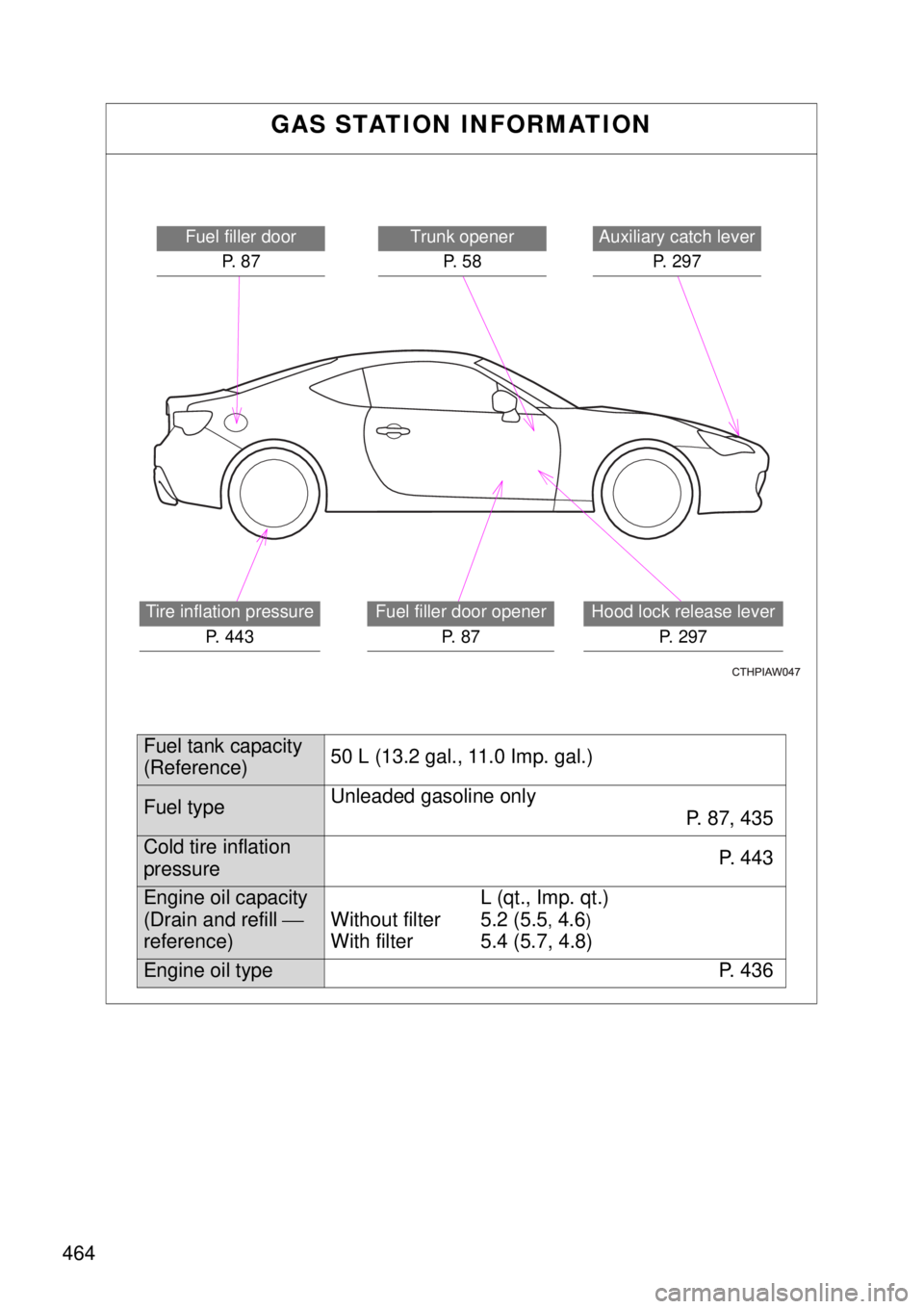 TOYOTA GT86 2014 Owners Manual 464
GAS STATION INFORMATION
Auxiliary catch lever
P. 2 9 7Trunk opener
P. 5 8
Hood lock release lever
P. 297
Fuel filler door
P. 8 7
Tire inflation pressure
P. 443Fuel filler door opener
P. 8 7
Fu TOYOTA GT86 2014 Owners Manual 464
GAS STATION INFORMATION
Auxiliary catch lever
P. 2 9 7Trunk opener
P. 5 8
Hood lock release lever
P. 297
Fuel filler door
P. 8 7
Tire inflation pressure
P. 443Fuel filler door opener
P. 8 7
Fu