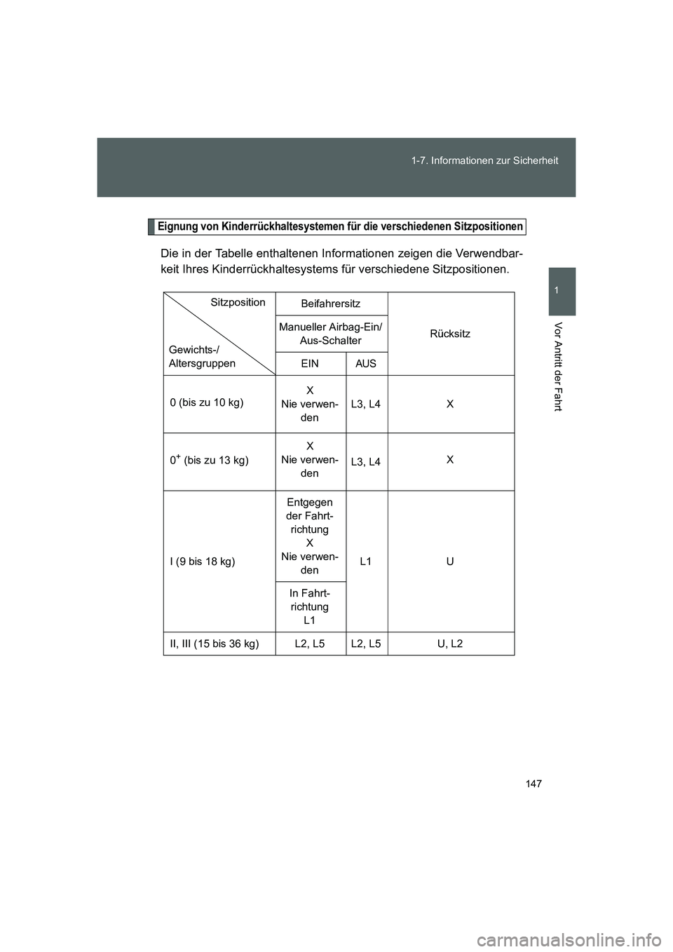 TOYOTA GT86 2014 Betriebsanleitungen (in German) 147 1-7. Informationen zur Sicherheit
1
Vor Antritt der Fahrt
FT86_EM
Eignung von Kinderrückhaltesystemen für die verschiedenen Sitzpositionen
Die in der Tabelle enthaltenen Informationen zeigen die TOYOTA GT86 2014 Betriebsanleitungen (in German) 147 1-7. Informationen zur Sicherheit
1
Vor Antritt der Fahrt
FT86_EM
Eignung von Kinderrückhaltesystemen für die verschiedenen Sitzpositionen
Die in der Tabelle enthaltenen Informationen zeigen die