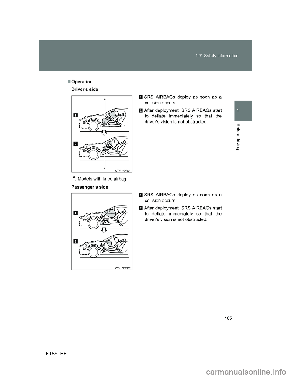 TOYOTA GT86 2012 Owners Manual 105 1-7. Safety information
1
Before driving
FT86_EE
Operation
Drivers side
*: Models with knee airbag
Passenger’s side
SRS AIRBAGs deploy as soon as a
collision occurs.
After deployment, SRS AI TOYOTA GT86 2012 Owners Manual 105 1-7. Safety information
1
Before driving
FT86_EE
Operation
Drivers side
*: Models with knee airbag
Passenger’s side
SRS AIRBAGs deploy as soon as a
collision occurs.
After deployment, SRS AI