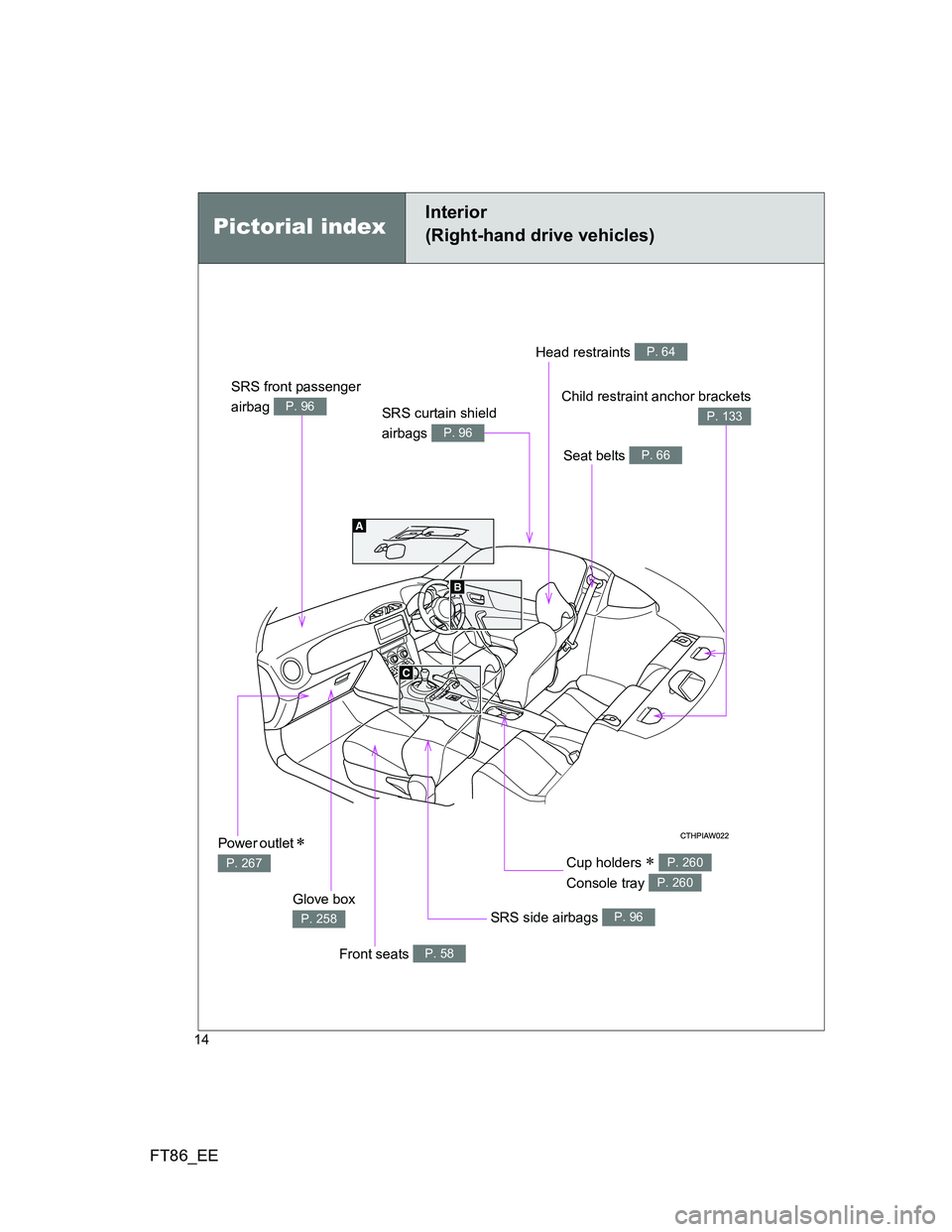 TOYOTA GT86 2012 User Guide FT86_EE
14
Pictorial index
Interior
(Right-hand drive vehicles)
SRS front passenger 
airbag 
P. 96
Head restraints P. 64
Seat belts P. 66
Child restraint anchor brackets
P. 133
Power outlet  
P. 26