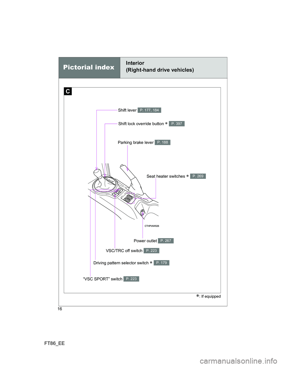 TOYOTA GT86 2012 User Guide FT86_EE
16
C
Shift lock override button  P. 397
Shift lever P. 177, 184
Parking brake lever P. 188
VSC/TRC off switch P. 223
Seat heater switches  P. 269
Driving pattern selector switch  P. 1