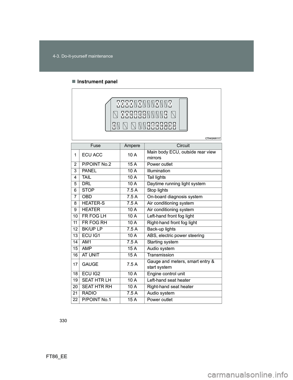 TOYOTA GT86 2012  Owners Manual 330 4-3. Do-it-yourself maintenance
FT86_EEInstrument panel
FuseAmpereCircuit
1ECU ACC 10 AMain body ECU, outside rear view 
mirrors
2P/POINT No.2 15 A Power outlet
3PANEL 10 A Illumination
4TAIL 1
