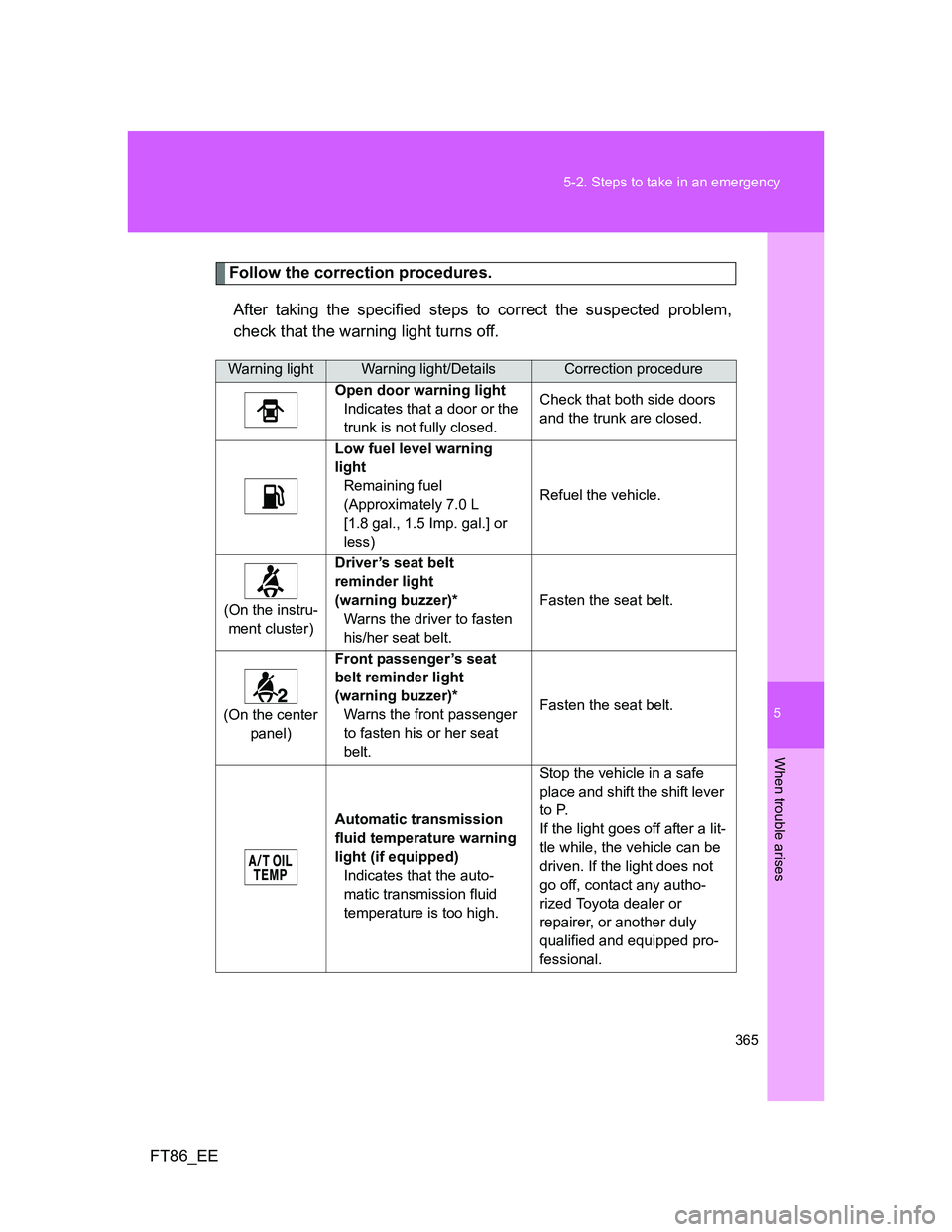TOYOTA GT86 2012 Owners Manual 5
365 5-2. Steps to take in an emergency
When trouble arises
FT86_EE
Follow the correction procedures.
After taking the specified steps to correct the suspected problem,
check that the warning light t TOYOTA GT86 2012 Owners Manual 5
365 5-2. Steps to take in an emergency
When trouble arises
FT86_EE
Follow the correction procedures.
After taking the specified steps to correct the suspected problem,
check that the warning light t