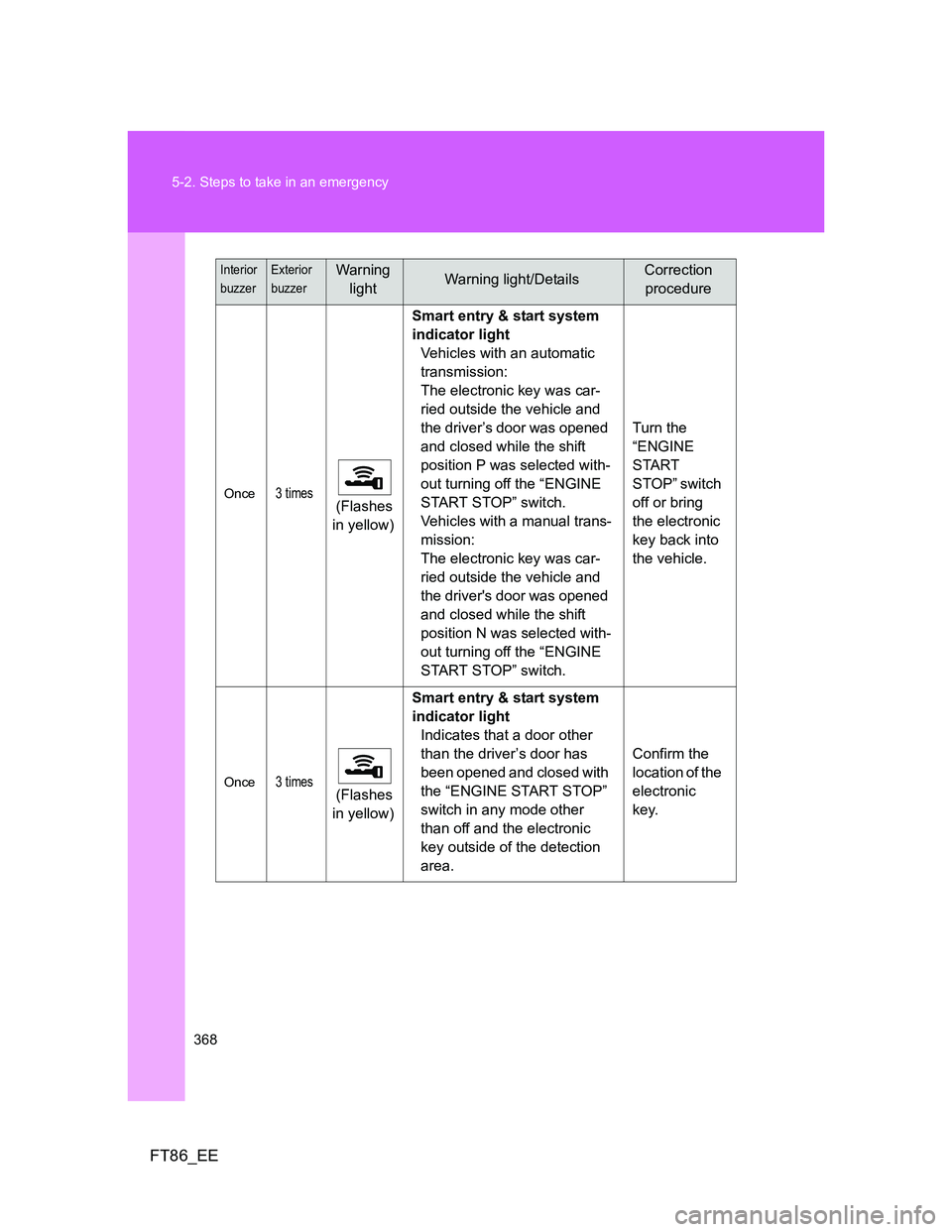 TOYOTA GT86 2012 Owners Manual 368 5-2. Steps to take in an emergency
FT86_EE
Once3 times (Flashes
in yellow)Smart entry & start system
indicator light
Vehicles with an automatic
transmission:
The electronic key was car-
ried o TOYOTA GT86 2012 Owners Manual 368 5-2. Steps to take in an emergency
FT86_EE
Once3 times (Flashes
in yellow)Smart entry & start system
indicator light
Vehicles with an automatic
transmission:
The electronic key was car-
ried o