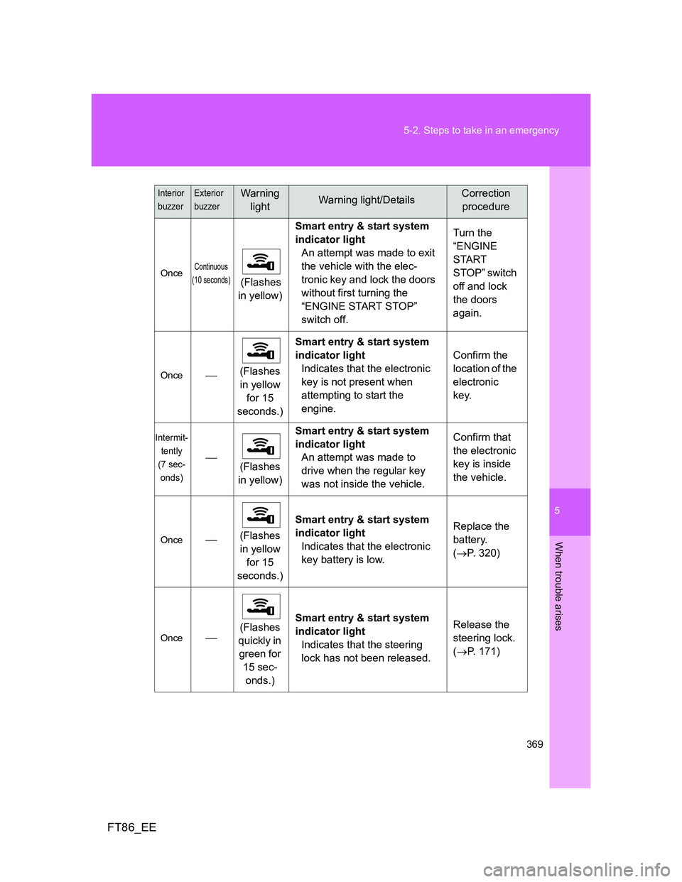 TOYOTA GT86 2012 Owners Manual 5
369 5-2. Steps to take in an emergency
When trouble arises
FT86_EE
OnceContinuous
(10 seconds)
(Flashes
in yellow)Smart entry & start system
indicator light
An attempt was made to exit
the vehic TOYOTA GT86 2012 Owners Manual 5
369 5-2. Steps to take in an emergency
When trouble arises
FT86_EE
OnceContinuous
(10 seconds)
(Flashes
in yellow)Smart entry & start system
indicator light
An attempt was made to exit
the vehic