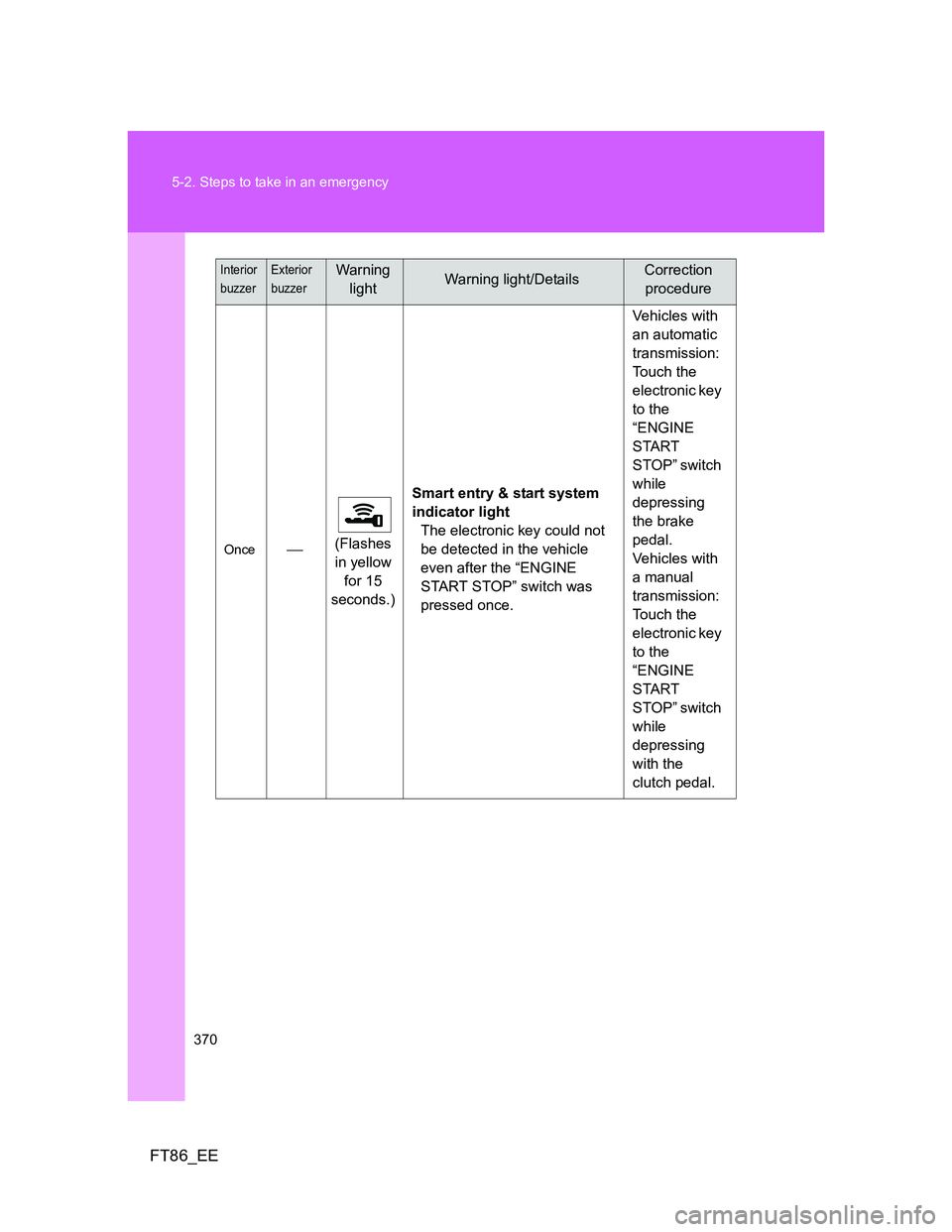 TOYOTA GT86 2012 Owners Manual 370 5-2. Steps to take in an emergency
FT86_EE
Once(Flashes
in yellow
for 15
seconds.)Smart entry & start system
indicator light
The electronic key could not
be detected in the vehicle
even a TOYOTA GT86 2012 Owners Manual 370 5-2. Steps to take in an emergency
FT86_EE
Once(Flashes
in yellow
for 15
seconds.)Smart entry & start system
indicator light
The electronic key could not
be detected in the vehicle
even a