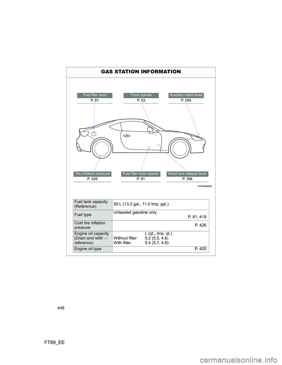 TOYOTA GT86 2012  Owners Manual 448
FT86_EE
GAS STATION INFORMATION
Auxiliary catch lever
P.  2 9 4Trunk opener
P.  5 3
Hood lock release lever
P. 294
Fuel filler door
P.  8 1
Tire inflation pressure
P. 426Fuel filler door opener
P.