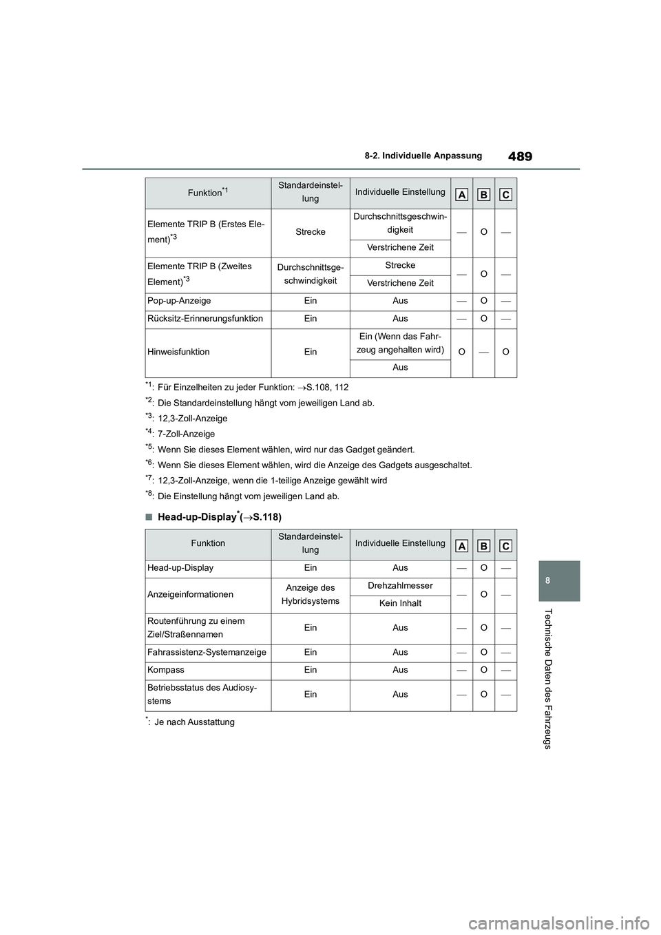 TOYOTA HIGHLANDER 2023  Betriebsanleitungen (in German) 489
8 
8-2. Individuelle Anpassung
Technische Daten des Fahrzeugs
*1: Für Einzelheiten zu jeder Funktion:  S.108, 112
*2: Die Standardeinstellung hängt vom jeweiligen Land ab.
*3: 12,3-Zoll-Anzei