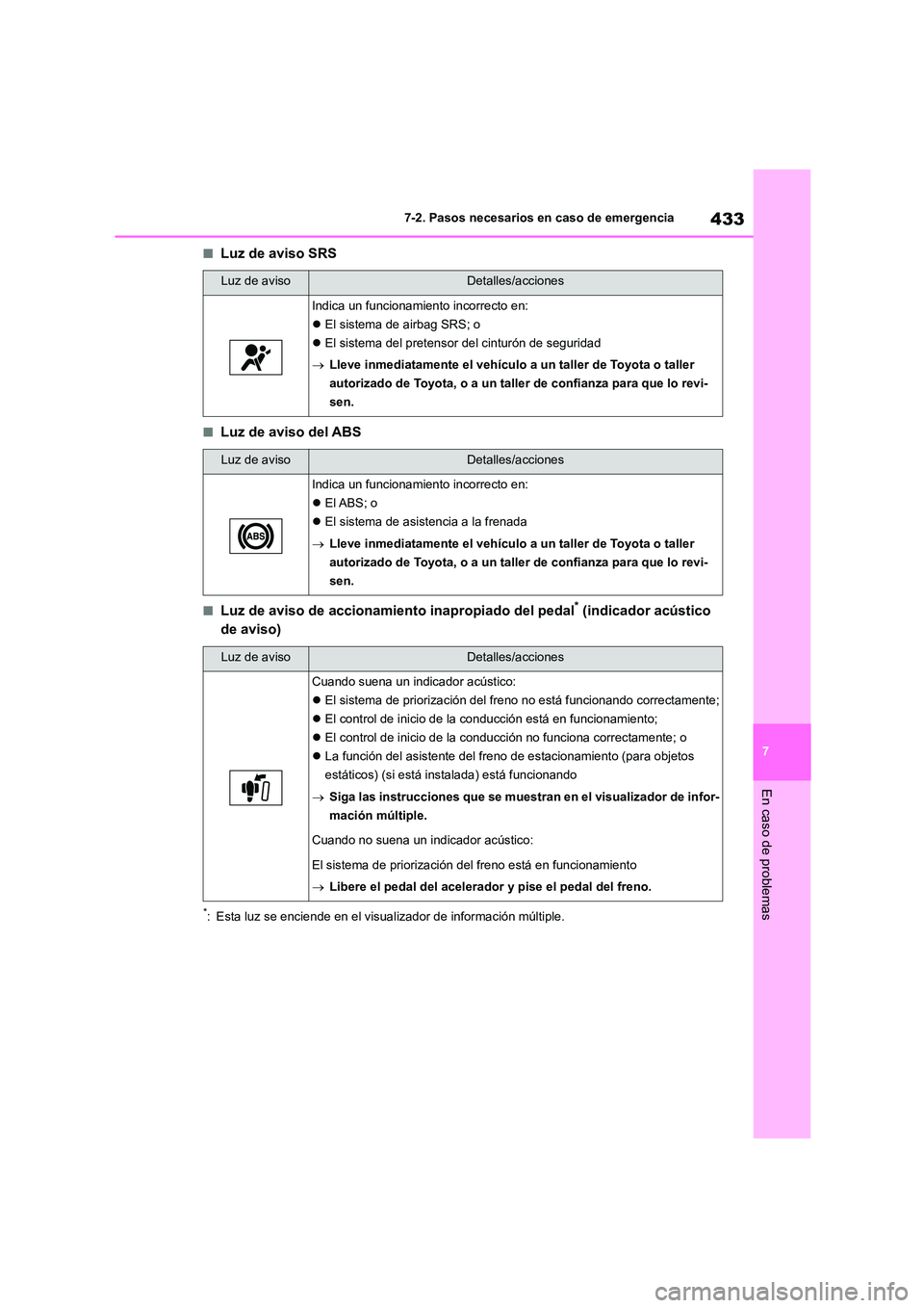 TOYOTA HIGHLANDER 2023  Manual del propietario (in Spanish) 433
7 
7-2. Pasos necesarios en caso de emergencia
En caso de problemas
■Luz de aviso SRS
■Luz de aviso del ABS
■Luz de aviso de accionamiento inapropiado del pedal* (indicador acústico  
de av