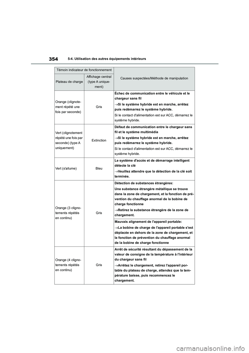 TOYOTA HIGHLANDER 2023  Manuel du propriétaire (in French) 3545-4. Utilisation des autres équipements intérieurs
Témoin indicateur de fonctionnement
Causes suspectées/Méthode de manipulationPlateau de charge
Affichage central  
(type A  unique-
ment)
Ora