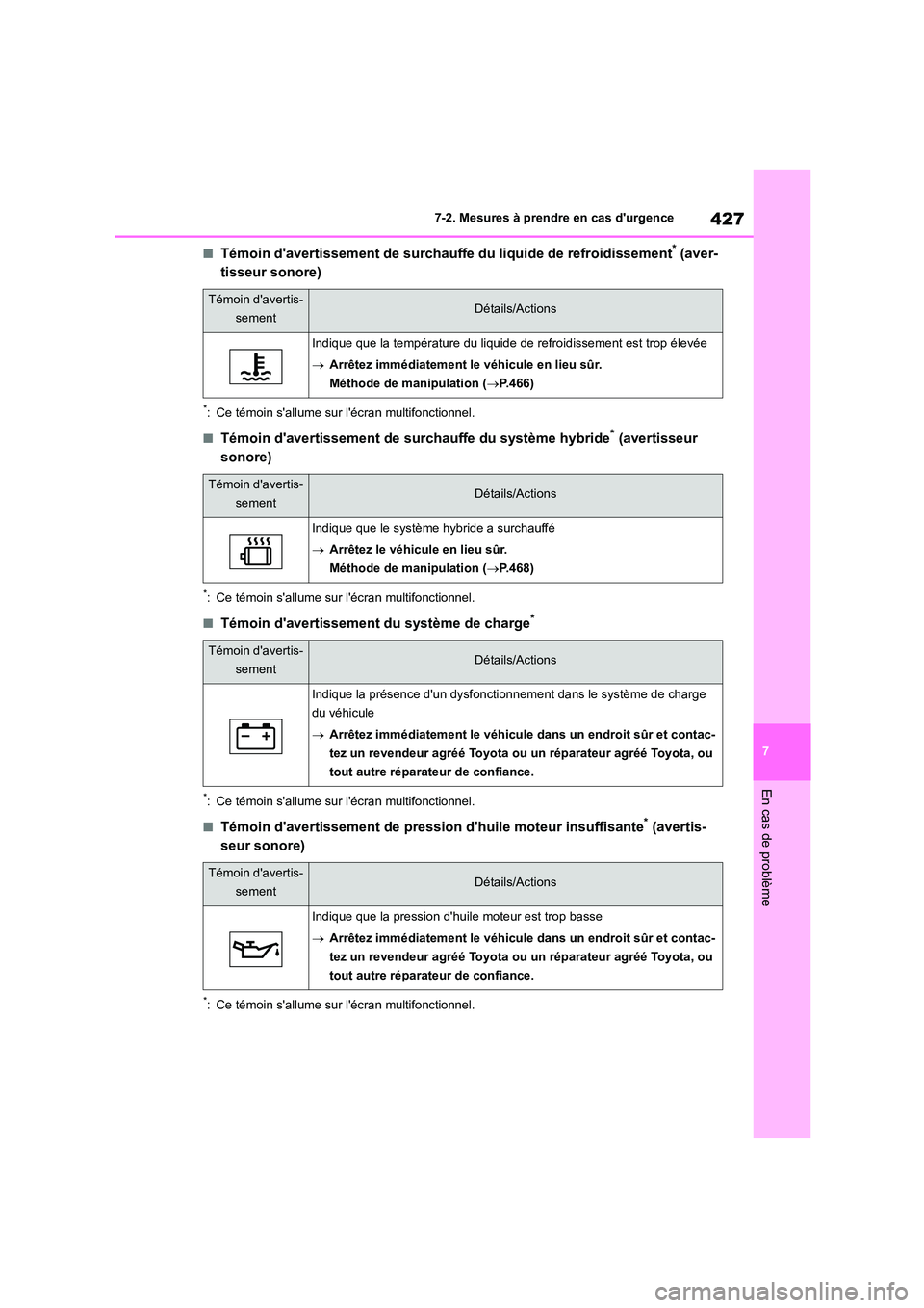 TOYOTA HIGHLANDER 2023 Manuel du propriétaire (in French) 427
7
7-2. Mesures à prendre en cas durgence
En cas de problème
■Témoin davertissement de surchauffe du liquide de refroidissement* (aver-
tisseur sonore)
*: Ce témoin sallume sur lécran TOYOTA HIGHLANDER 2023 Manuel du propriétaire (in French) 427
7
7-2. Mesures à prendre en cas durgence
En cas de problème
■Témoin davertissement de surchauffe du liquide de refroidissement* (aver-
tisseur sonore)
*: Ce témoin sallume sur lécran