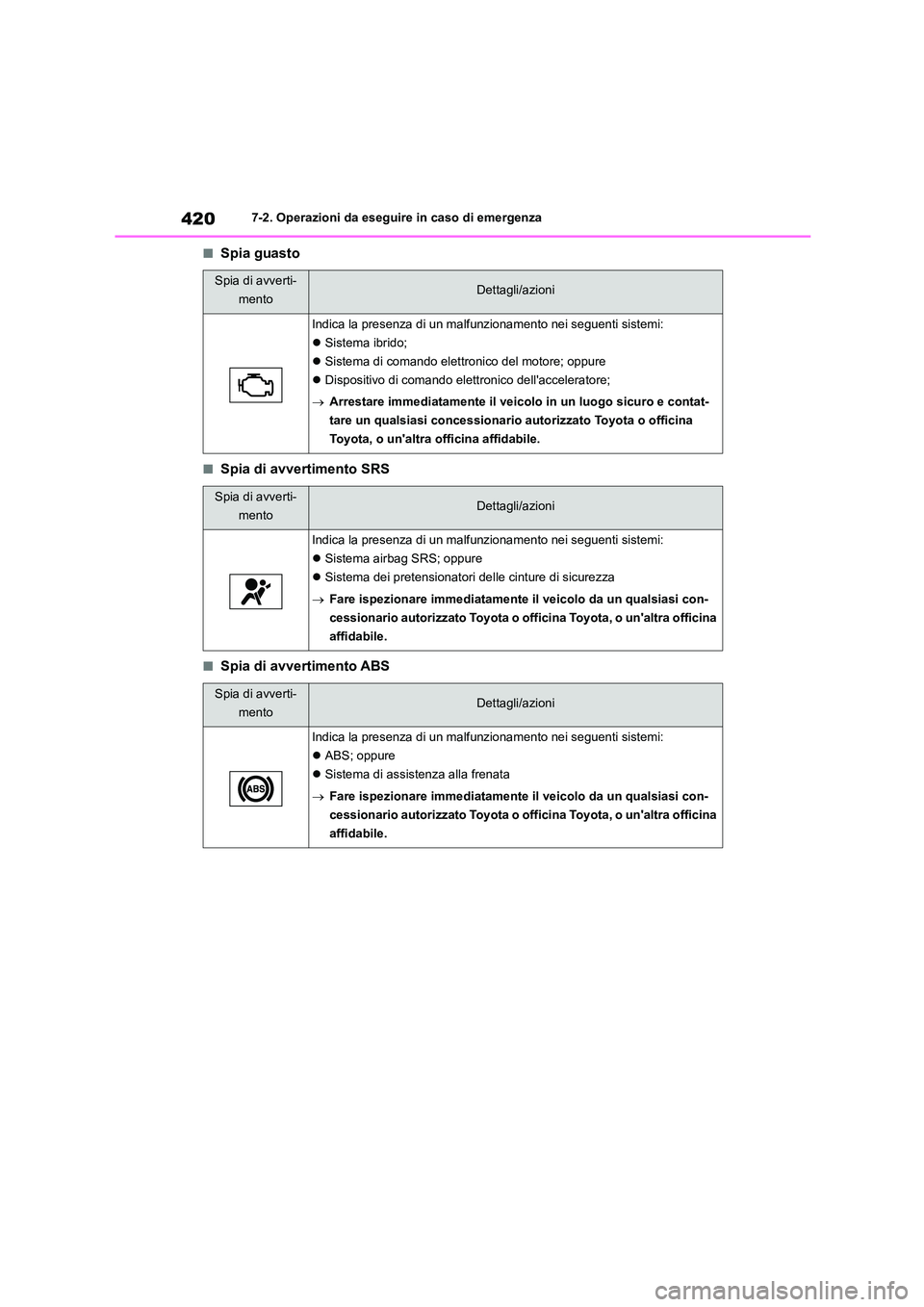 TOYOTA HIGHLANDER 2023  Manuale duso (in Italian) 4207-2. Operazioni da eseguire in caso di emergenza
■Spia guasto
■Spia di avvertimento SRS
■Spia di avvertimento ABS
Spia di avverti- 
mentoDettagli/azioni
Indica la presenza di un malf unzionam