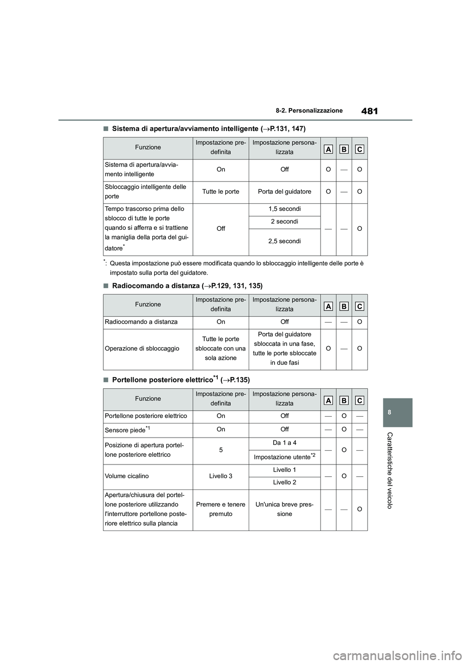 TOYOTA HIGHLANDER 2023 Manuale duso (in Italian) 481
8
8-2. Personalizzazione
Caratteristiche del veicolo
■Sistema di apertura/avviamento intelligente ( P.131, 147)
*: Questa impostazione può essere modificata quando lo sbloccaggio intelligen TOYOTA HIGHLANDER 2023 Manuale duso (in Italian) 481
8
8-2. Personalizzazione
Caratteristiche del veicolo
■Sistema di apertura/avviamento intelligente ( P.131, 147)
*: Questa impostazione può essere modificata quando lo sbloccaggio intelligen