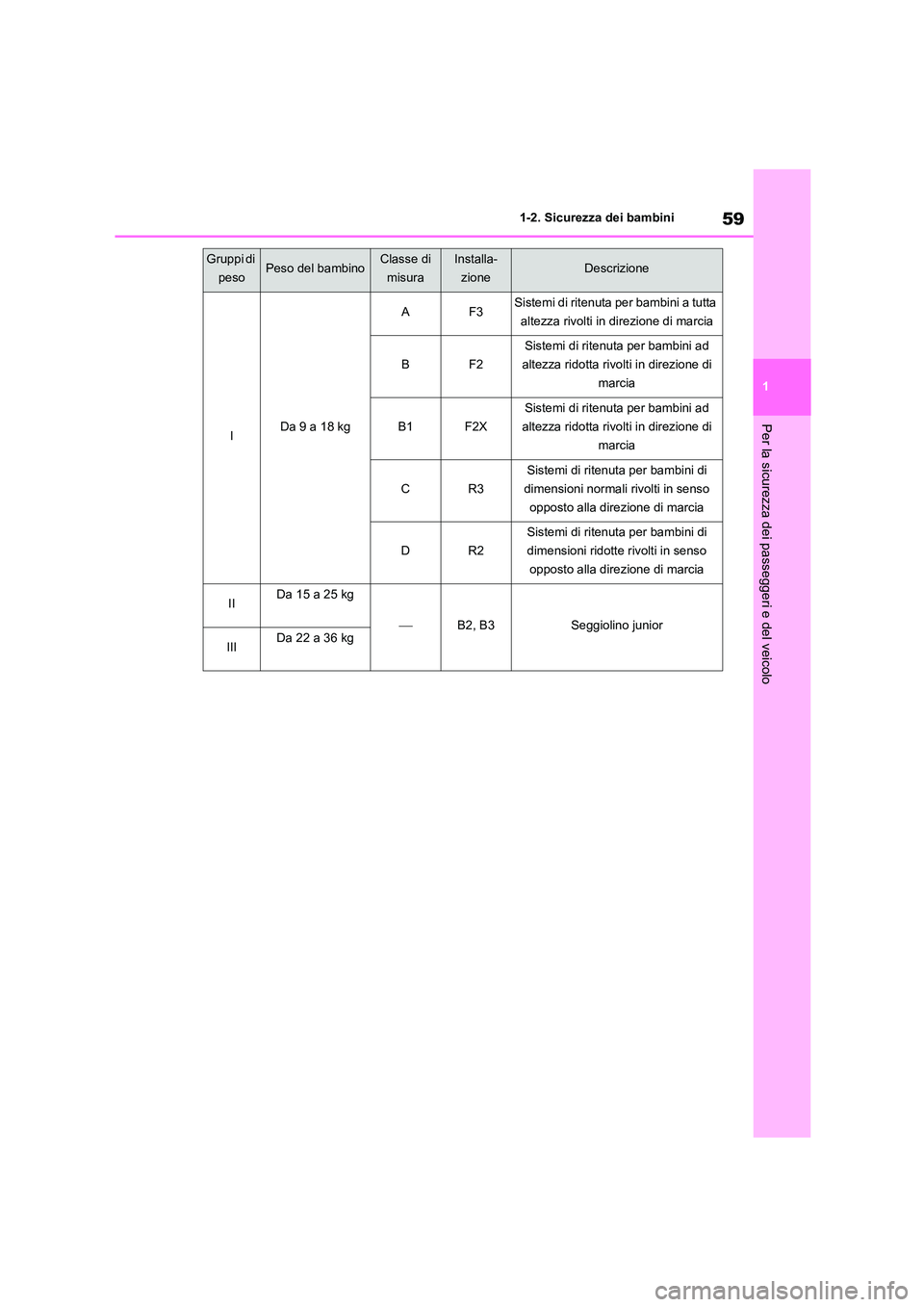 TOYOTA HIGHLANDER 2023 Manuale duso (in Italian) 59
1
1-2. Sicurezza dei bambini
Per la sicurezza dei passeggeri e del veicolo
IDa 9 a 18 kg
AF3Sistemi di ritenuta per bambini a tutta
altezza rivolti in direzione di marcia
BF2
Sistemi di ritenut TOYOTA HIGHLANDER 2023 Manuale duso (in Italian) 59
1
1-2. Sicurezza dei bambini
Per la sicurezza dei passeggeri e del veicolo
IDa 9 a 18 kg
AF3Sistemi di ritenuta per bambini a tutta
altezza rivolti in direzione di marcia
BF2
Sistemi di ritenut