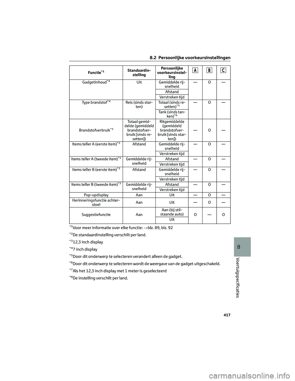 TOYOTA HIGHLANDER 2023 Instructieboekje (in Dutch) Functie*1Standaardin-
stellingPersoonlijke
voorkeursinstel-
lingABC
Gadgetinhoud*4Uit Gemiddelde rij-
snelheid—O—
Afstand
Verstreken tijd
Type brandstof
*4Reis (sinds star-
ten)Totaal (sinds re-
s TOYOTA HIGHLANDER 2023 Instructieboekje (in Dutch) Functie*1Standaardin-
stellingPersoonlijke
voorkeursinstel-
lingABC
Gadgetinhoud*4Uit Gemiddelde rij-
snelheid—O—
Afstand
Verstreken tijd
Type brandstof
*4Reis (sinds star-
ten)Totaal (sinds re-
s