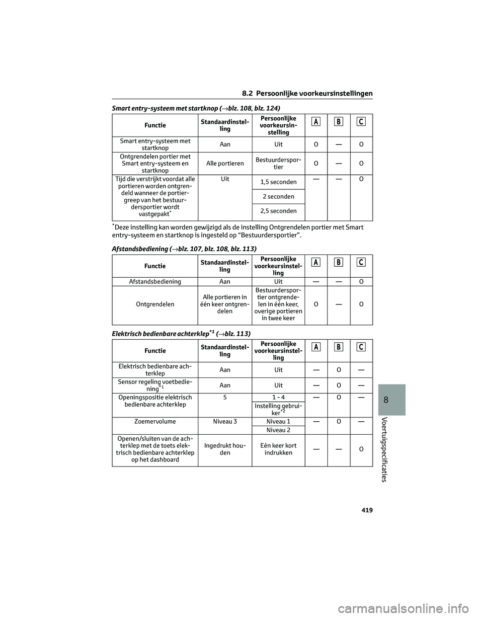 TOYOTA HIGHLANDER 2023 Instructieboekje (in Dutch) Smart entry-systeem met startknop (→blz. 108, blz. 124)
FunctieStandaardinstel-
lingPersoonlijke
voorkeursin-
stellingABC
Smart entry-systeem met
startknopAan Uit O — O
Ontgrendelen portier met
Sm TOYOTA HIGHLANDER 2023 Instructieboekje (in Dutch) Smart entry-systeem met startknop (→blz. 108, blz. 124)
FunctieStandaardinstel-
lingPersoonlijke
voorkeursin-
stellingABC
Smart entry-systeem met
startknopAan Uit O — O
Ontgrendelen portier met
Sm