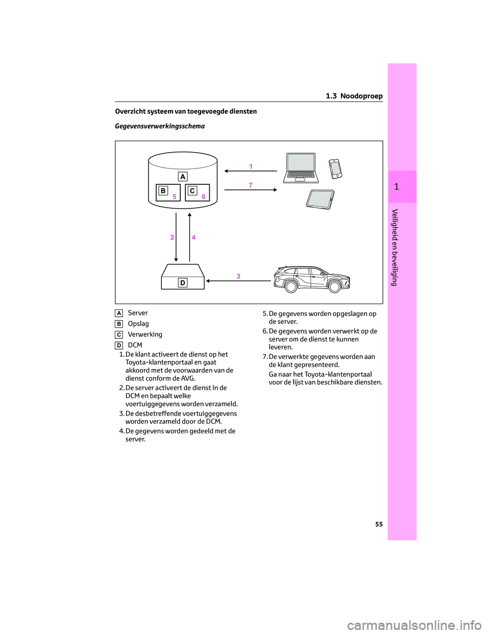 TOYOTA HIGHLANDER 2023  Instructieboekje (in Dutch) Overzicht systeem van toegevoegde diensten
Gegevensverwerkingsschema
AServer
BOpslag
CVerwerking
DDCM
1. De klant activeert de dienst op het
Toyota-klantenportaal en gaat
akkoord met de voorwaarden va