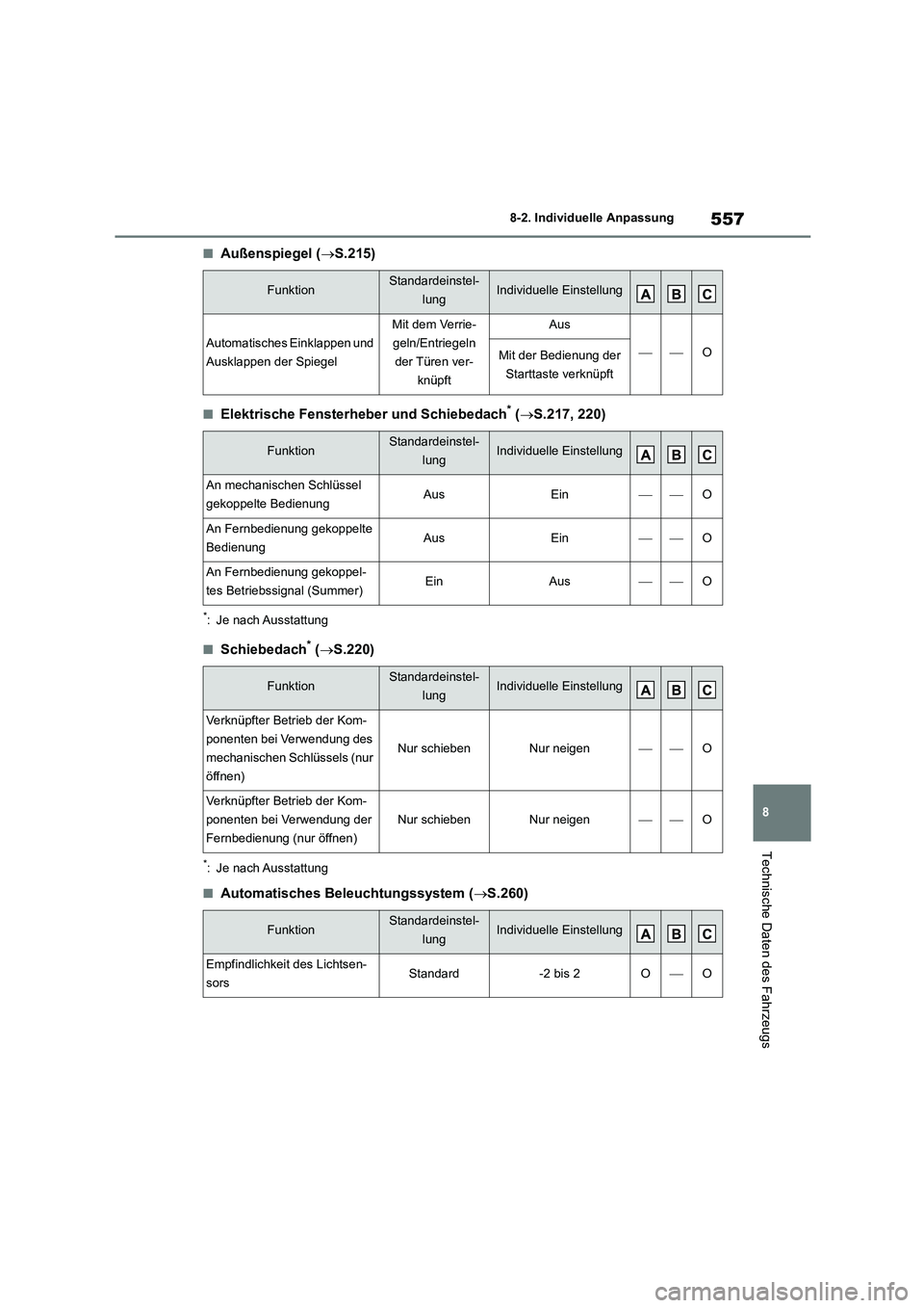 TOYOTA HIGHLANDER 2021 Betriebsanleitungen (in German) 557
8
8-2. Individuelle Anpassung
Technische Daten des Fahrzeugs
■Außenspiegel ( S.215)
■Elektrische Fensterheber und Schiebedach* (S.217, 220)
*: Je nach Ausstattung
■Schiebedach* (S TOYOTA HIGHLANDER 2021 Betriebsanleitungen (in German) 557
8
8-2. Individuelle Anpassung
Technische Daten des Fahrzeugs
■Außenspiegel ( S.215)
■Elektrische Fensterheber und Schiebedach* (S.217, 220)
*: Je nach Ausstattung
■Schiebedach* (S