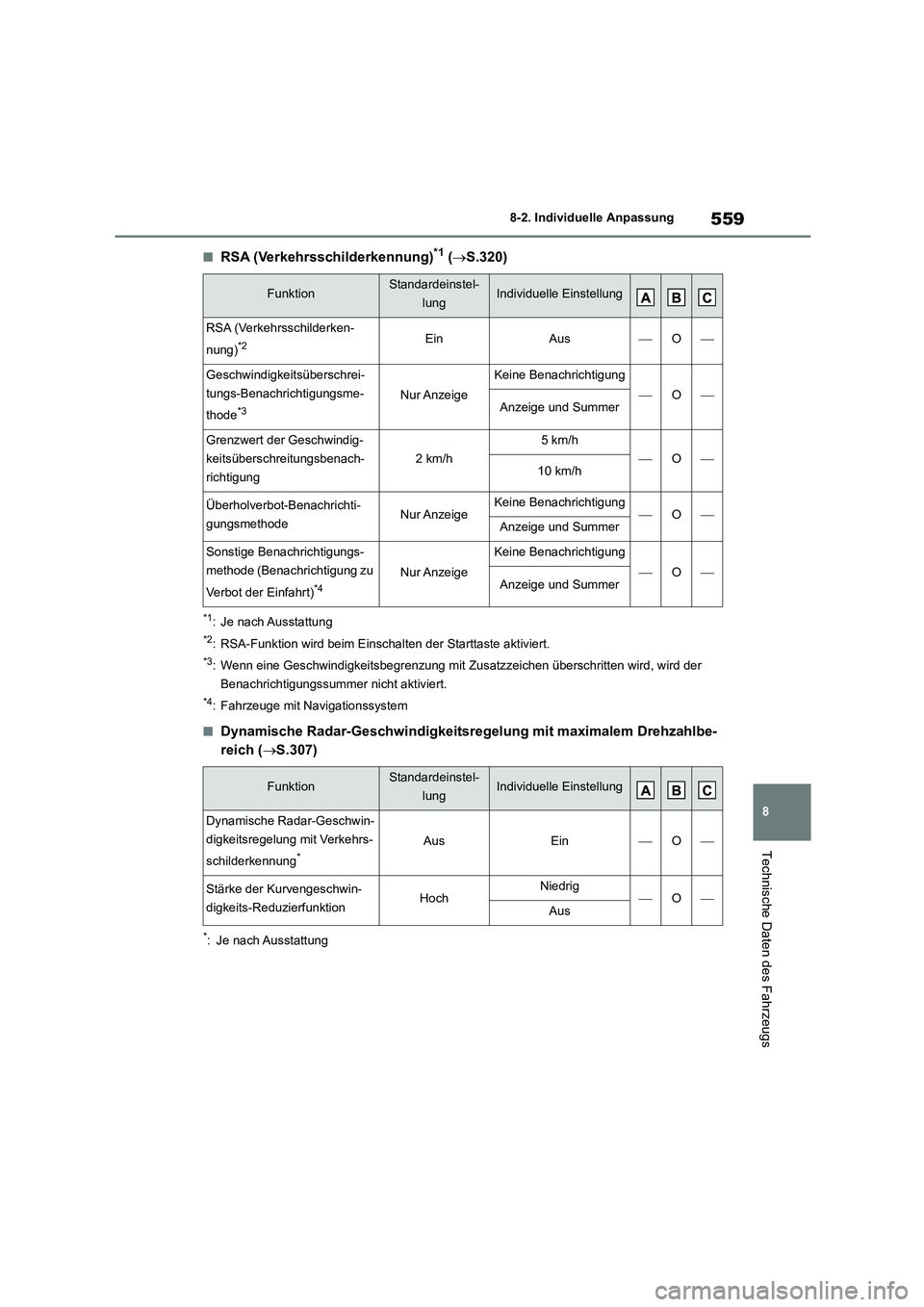 TOYOTA HIGHLANDER 2022 Betriebsanleitungen (in German) 559
8
8-2. Individuelle Anpassung
Technische Daten des Fahrzeugs
■RSA (Verkehrsschilderkennung)*1 ( S.320)
*1: Je nach Ausstattung
*2: RSA-Funktion wird beim Einschalten der Starttaste aktiviert TOYOTA HIGHLANDER 2022 Betriebsanleitungen (in German) 559
8
8-2. Individuelle Anpassung
Technische Daten des Fahrzeugs
■RSA (Verkehrsschilderkennung)*1 ( S.320)
*1: Je nach Ausstattung
*2: RSA-Funktion wird beim Einschalten der Starttaste aktiviert