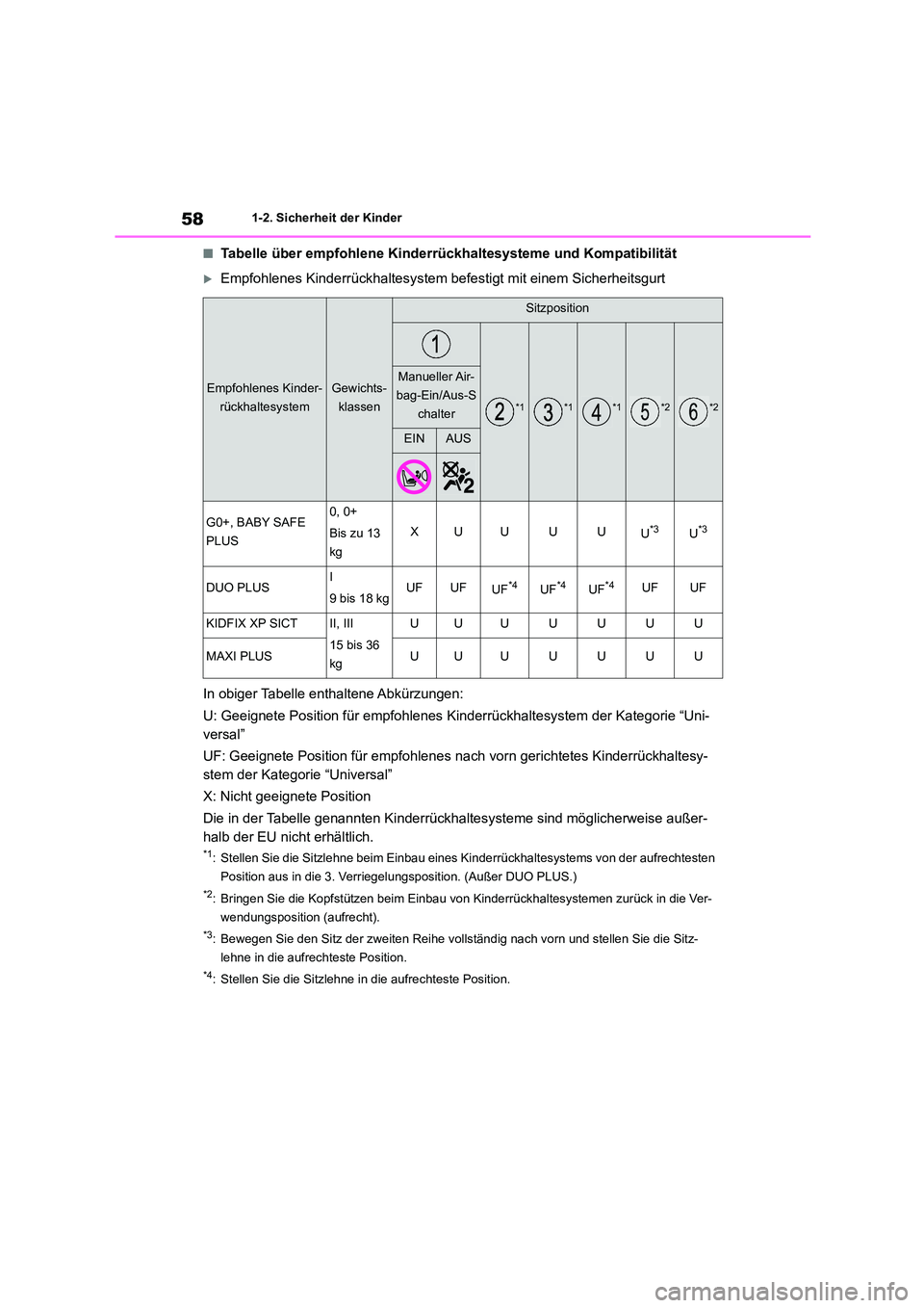 TOYOTA HIGHLANDER 2022  Betriebsanleitungen (in German) 581-2. Sicherheit der Kinder
■Tabelle über empfohlene Kinderrückhaltesysteme und Kompatibilität
Empfohlenes Kinderrückhaltesystem befestigt mit einem Sicherheitsgurt 
In obiger Tabelle enthal