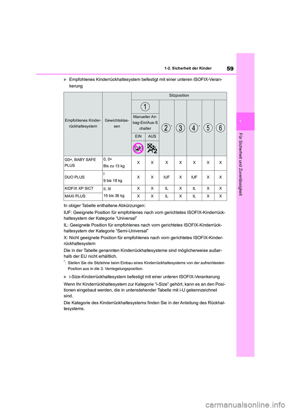 TOYOTA HIGHLANDER 2022  Betriebsanleitungen (in German) 59
1 
1-2. Sicherheit der Kinder
Für Sicherheit und Zuverlässigkeit
Empfohlenes Kinderrückhalte system befestigt mit einer unteren ISOFIX-Veran- 
kerung 
In obiger Tabelle enthaltene Abkürzunge