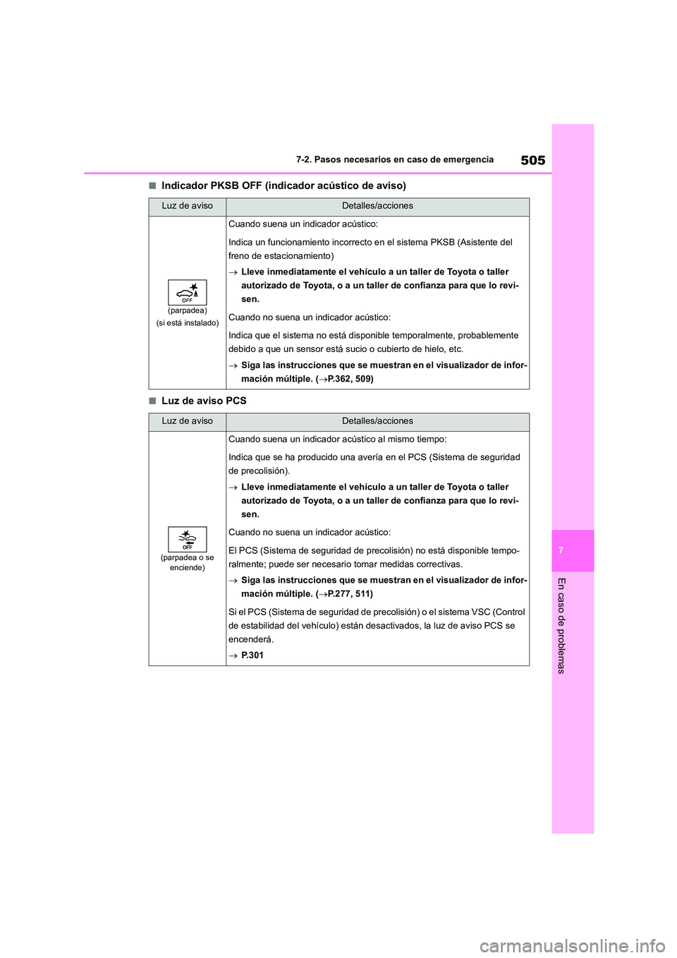 TOYOTA HIGHLANDER 2021  Manual del propietario (in Spanish) 505
7 
7-2. Pasos necesarios en caso de emergencia
En caso de problemas
■Indicador PKSB OFF (indicador acústico de aviso)
■Luz de aviso PCS
Luz de avisoDetalles/acciones
(parpadea) 
(si está ins