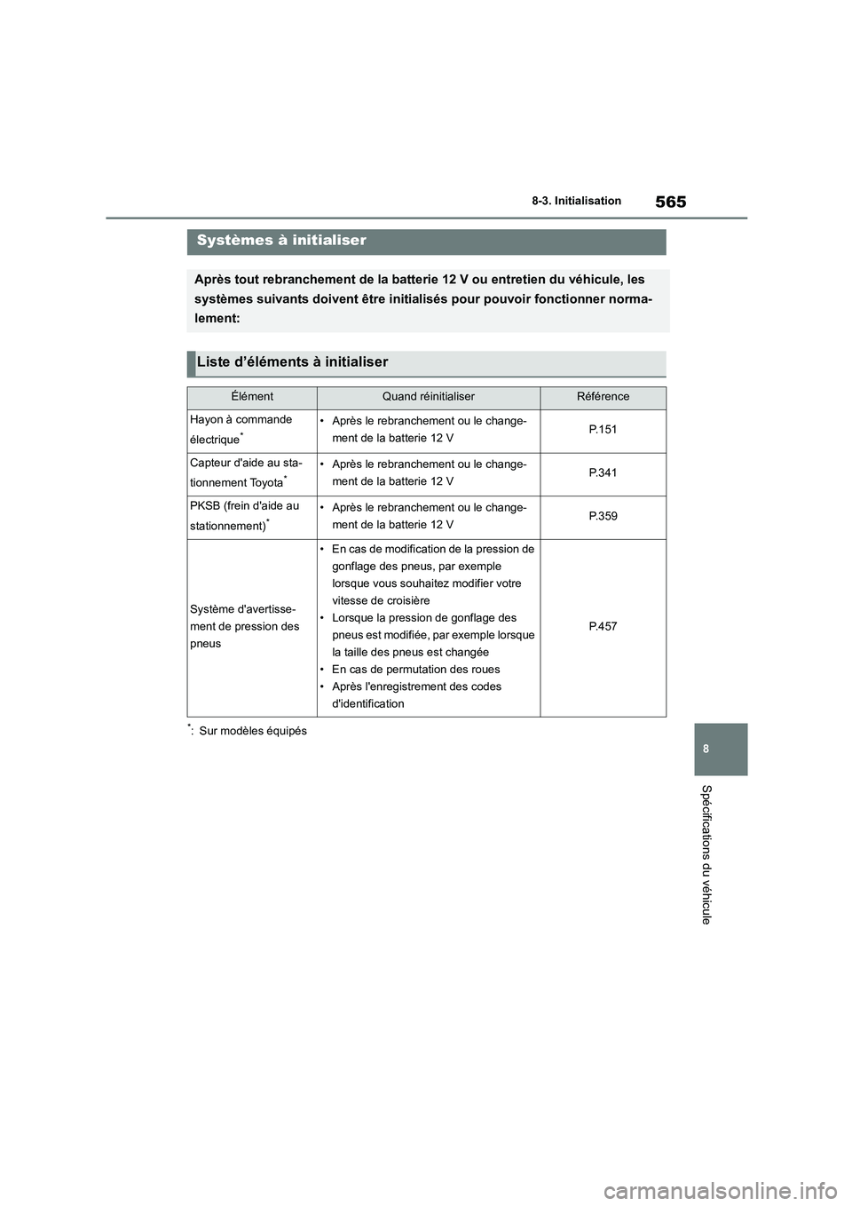 TOYOTA HIGHLANDER 2022 Manuel du propriétaire (in French) 565
8
8-3. Initialisation
Spécifications du véhicule
8-3.Initialisation
*: Sur modèles équipés
Systèmes à initialiser
Après tout rebranchement de la batterie 12 V ou entretien du véhicule, l TOYOTA HIGHLANDER 2022 Manuel du propriétaire (in French) 565
8
8-3. Initialisation
Spécifications du véhicule
8-3.Initialisation
*: Sur modèles équipés
Systèmes à initialiser
Après tout rebranchement de la batterie 12 V ou entretien du véhicule, l
