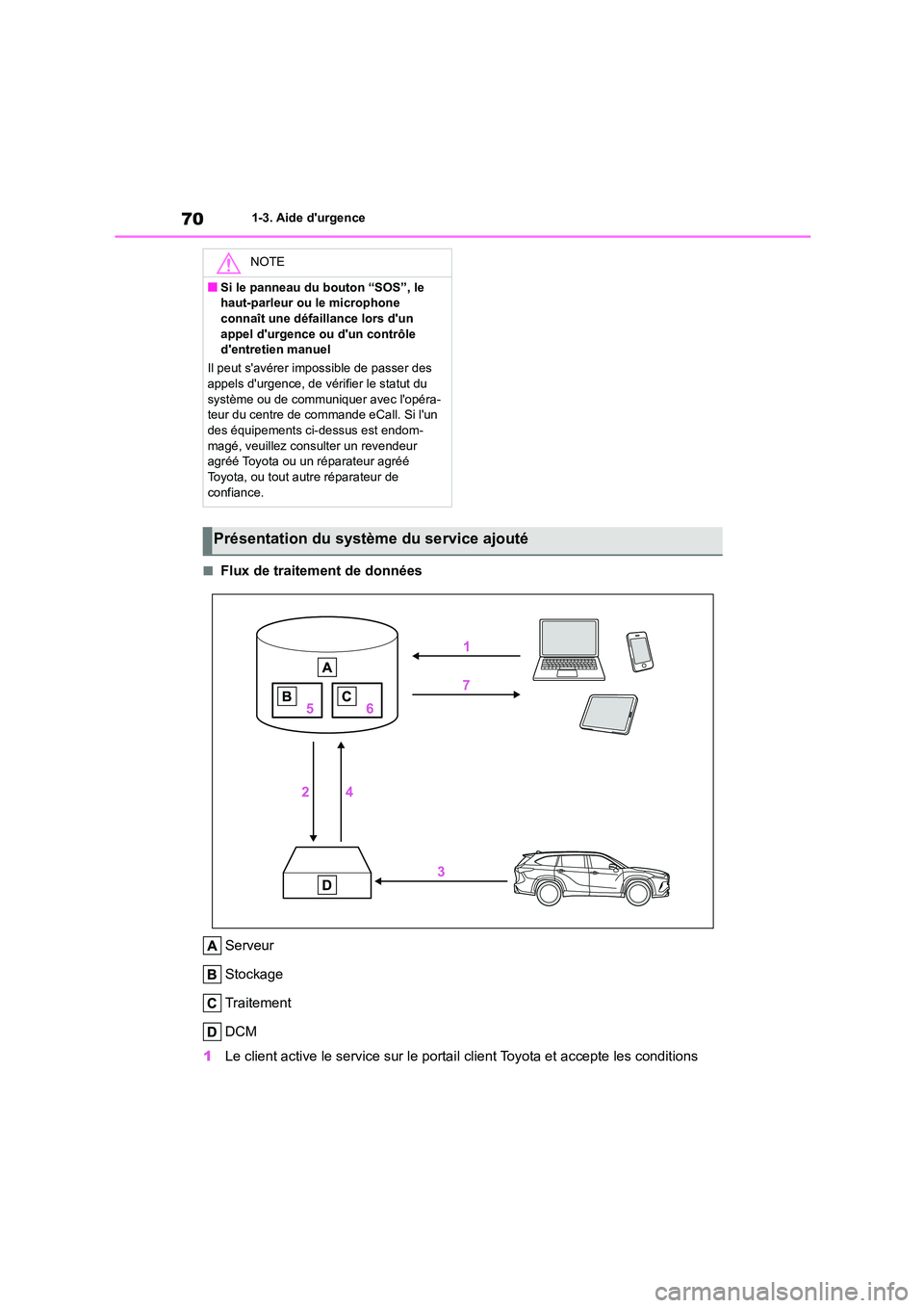 TOYOTA HIGHLANDER 2022 Manuel du propriétaire (in French) 701-3. Aide durgence
■Flux de traitement de données
Serveur
Stockage
Traitement
DCM
1 Le client active le service sur le portail client Toyota et accepte les conditions
NOTE
■Si le panneau TOYOTA HIGHLANDER 2022 Manuel du propriétaire (in French) 701-3. Aide durgence
■Flux de traitement de données
Serveur
Stockage
Traitement
DCM
1 Le client active le service sur le portail client Toyota et accepte les conditions
NOTE
■Si le panneau
