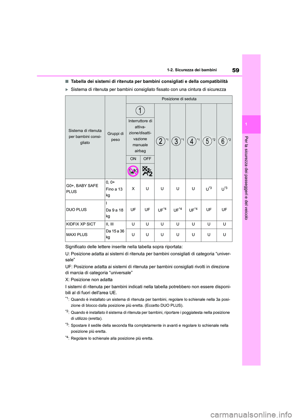 TOYOTA HIGHLANDER 2021  Manuale duso (in Italian) 59
1 
1-2. Sicurezza dei bambini
Per la sicurezza dei passeggeri e del veicolo
■Tabella dei sistemi di ritenuta per bambini consigliati e della compatibilità
Sistema di ritenuta per bambini cons