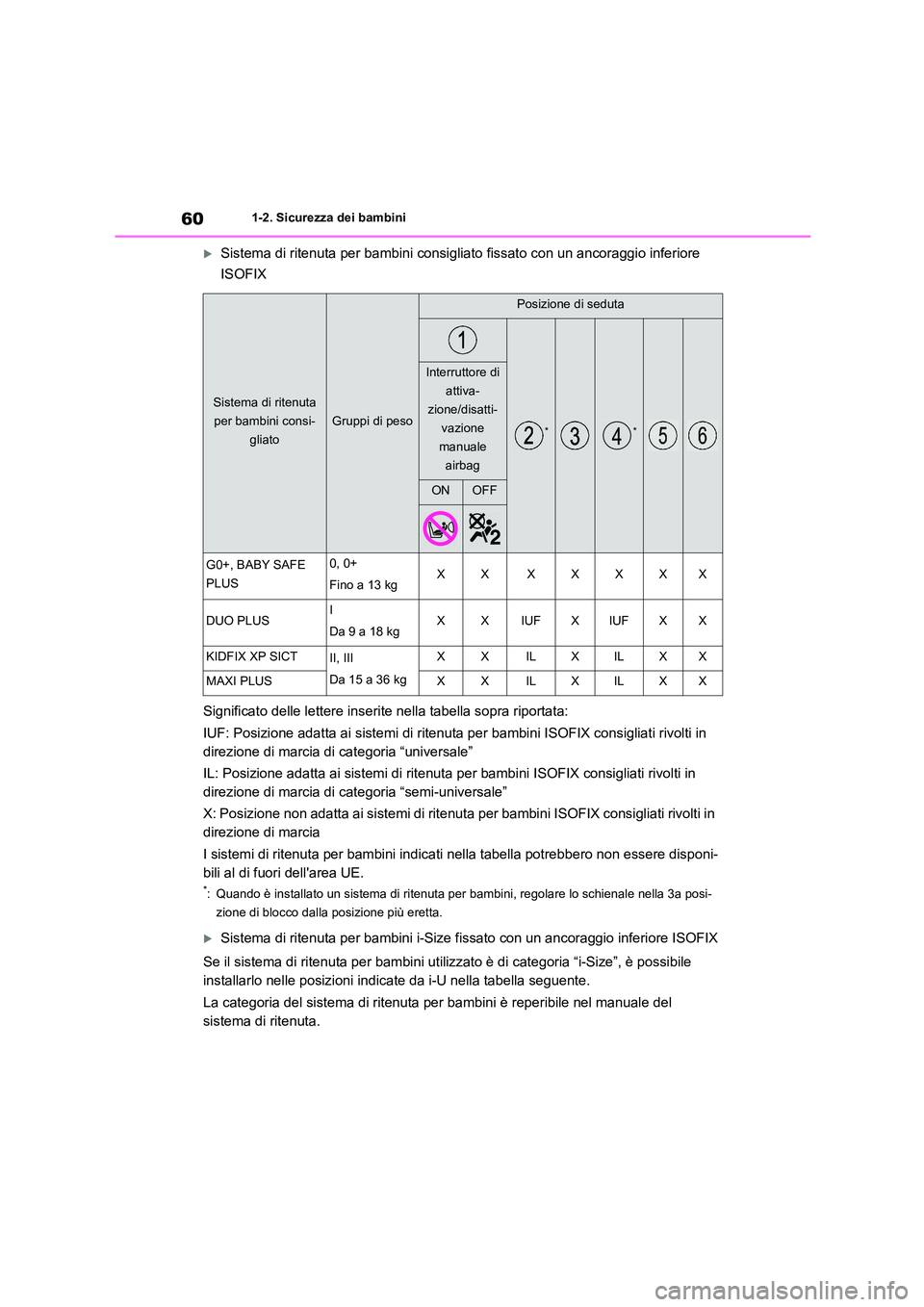 TOYOTA HIGHLANDER 2021  Manuale duso (in Italian) 601-2. Sicurezza dei bambini
Sistema di ritenuta per bambini consigliato fissato con un ancoraggio inferiore  
ISOFIX 
Significato delle lettere inserite nella tabella sopra riportata: 
IUF: Posizi