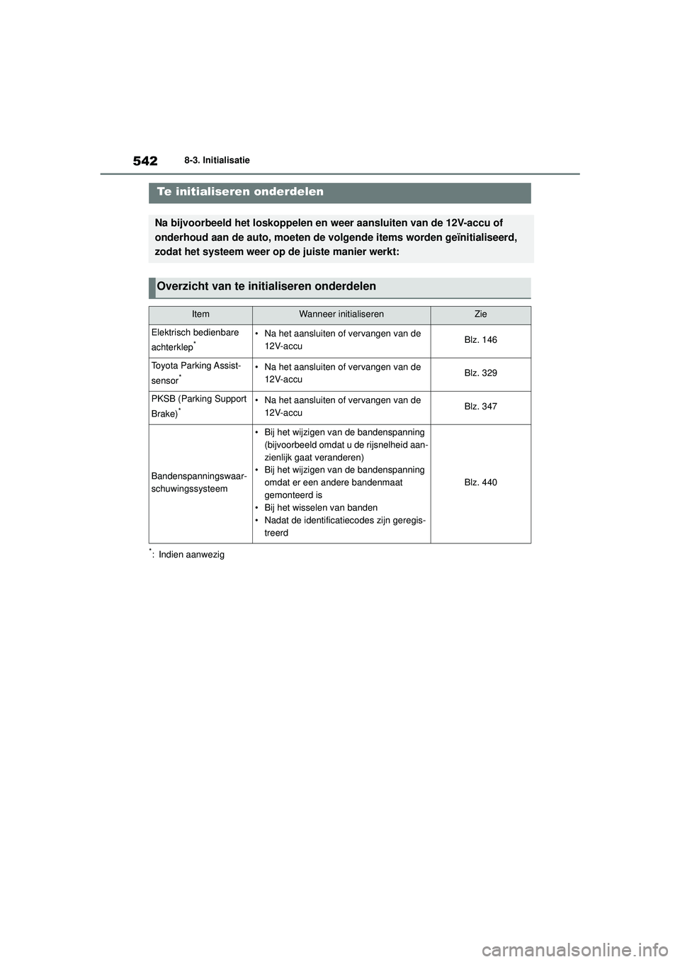 TOYOTA HIGHLANDER 2021 Instructieboekje (in Dutch) 5428-3. Initialisatie
8-3.Initialisatie
*: Indien aanwezig
Te initialiseren onderdelen
Na bijvoorbeeld het loskoppelen en weer aansluiten van de 12V-accu of
onderhoud aan de auto, moeten de volgende TOYOTA HIGHLANDER 2021 Instructieboekje (in Dutch) 5428-3. Initialisatie
8-3.Initialisatie
*: Indien aanwezig
Te initialiseren onderdelen
Na bijvoorbeeld het loskoppelen en weer aansluiten van de 12V-accu of
onderhoud aan de auto, moeten de volgende
