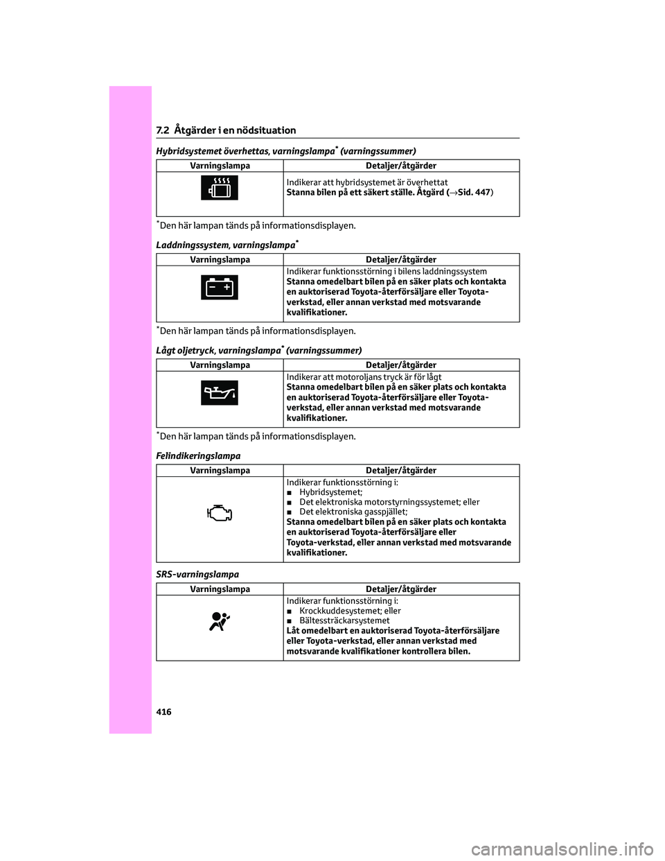 TOYOTA HIGHLANDER 2022 Bruksanvisningar (in Swedish) Hybridsystemet överhettas, varningslampa*(varningssummer)
Varningslampa Detaljer/åtgärder
Indikerar att hybridsystemet är överhettat
Stanna bilen på ett säkert ställe. Åtgärd (→Sid. 447)
* TOYOTA HIGHLANDER 2022 Bruksanvisningar (in Swedish) Hybridsystemet överhettas, varningslampa*(varningssummer)
Varningslampa Detaljer/åtgärder
Indikerar att hybridsystemet är överhettat
Stanna bilen på ett säkert ställe. Åtgärd (→Sid. 447)
*