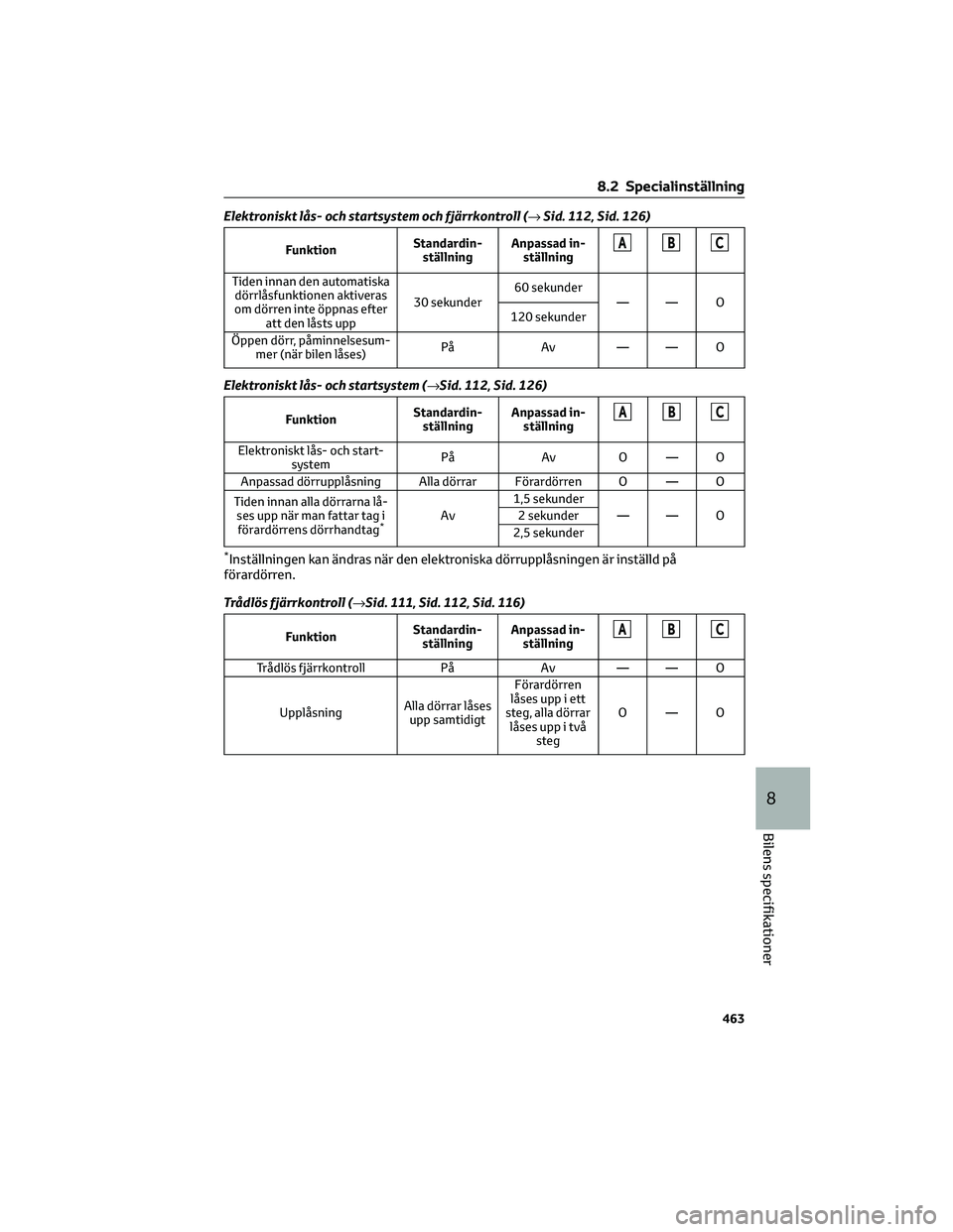 TOYOTA HIGHLANDER 2021  Bruksanvisningar (in Swedish) Elektroniskt lås- och startsystem och fjärrkontroll (→Sid. 112, Sid. 126)
FunktionStandardin-
ställningAnpassad in-
ställningABC
Tiden innan den automatiska
dörrlåsfunktionen aktiveras
om dör