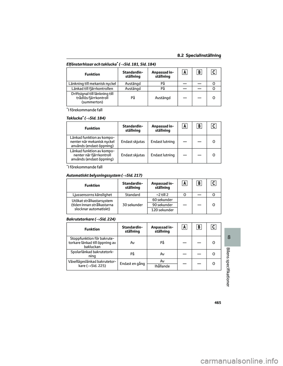 TOYOTA HIGHLANDER 2021 Bruksanvisningar (in Swedish) Elfönsterhissar och taklucka*(→Sid. 181, Sid. 184)
FunktionStandardin-
ställningAnpassad in-
ställningABC
Länkning till mekanisk nyckel Avstängd På — — O
Länkad till fjärrkontrollen Avst TOYOTA HIGHLANDER 2021 Bruksanvisningar (in Swedish) Elfönsterhissar och taklucka*(→Sid. 181, Sid. 184)
FunktionStandardin-
ställningAnpassad in-
ställningABC
Länkning till mekanisk nyckel Avstängd På — — O
Länkad till fjärrkontrollen Avst