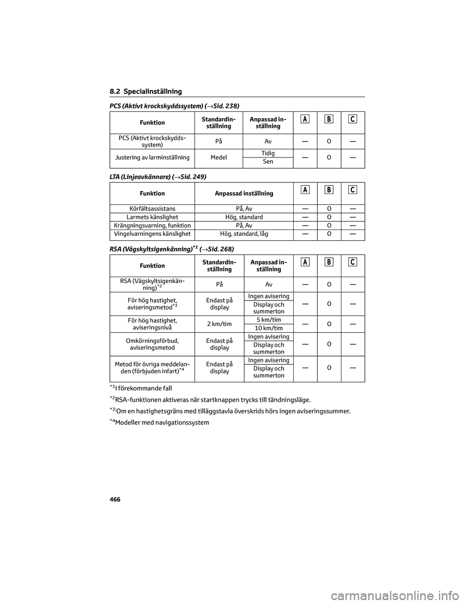 TOYOTA HIGHLANDER 2022 Bruksanvisningar (in Swedish) PCS (Aktivt krockskyddssystem) (→Sid. 238)
FunktionStandardin-
ställningAnpassad in-
ställningABC
PCS (Aktivt krockskydds-
system)På Av — O —
Justering av larminställning MedelTidig
—O—
TOYOTA HIGHLANDER 2022 Bruksanvisningar (in Swedish) PCS (Aktivt krockskyddssystem) (→Sid. 238)
FunktionStandardin-
ställningAnpassad in-
ställningABC
PCS (Aktivt krockskydds-
system)På Av — O —
Justering av larminställning MedelTidig
—O—