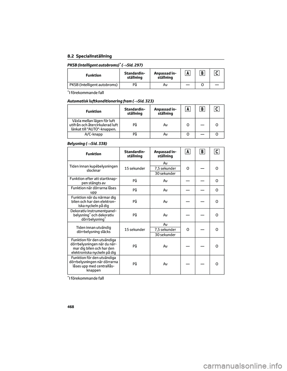 TOYOTA HIGHLANDER 2021  Bruksanvisningar (in Swedish) PKSB (Intelligent autobroms)*(→Sid. 297)
FunktionStandardin-
ställningAnpassad in-
ställningABC
PKSB (Intelligent autobroms) På Av — O —
*I förekommande fall
Automatisk luftkonditionering fr