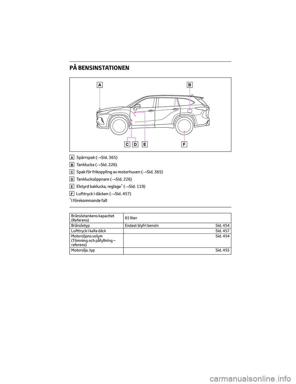 TOYOTA HIGHLANDER 2022 Bruksanvisningar (in Swedish) PÅ BENSINSTATIONEN
ASpärrspak (→Sid. 365)
BTanklucka (→Sid. 226)
CSpak för frikoppling av motorhuven (→Sid. 365)
DTanklucksöppnare (→Sid. 226)
EElstyrd baklucka, reglage*(→Sid. 119)
FLuf TOYOTA HIGHLANDER 2022 Bruksanvisningar (in Swedish) PÅ BENSINSTATIONEN
ASpärrspak (→Sid. 365)
BTanklucka (→Sid. 226)
CSpak för frikoppling av motorhuven (→Sid. 365)
DTanklucksöppnare (→Sid. 226)
EElstyrd baklucka, reglage*(→Sid. 119)
FLuf