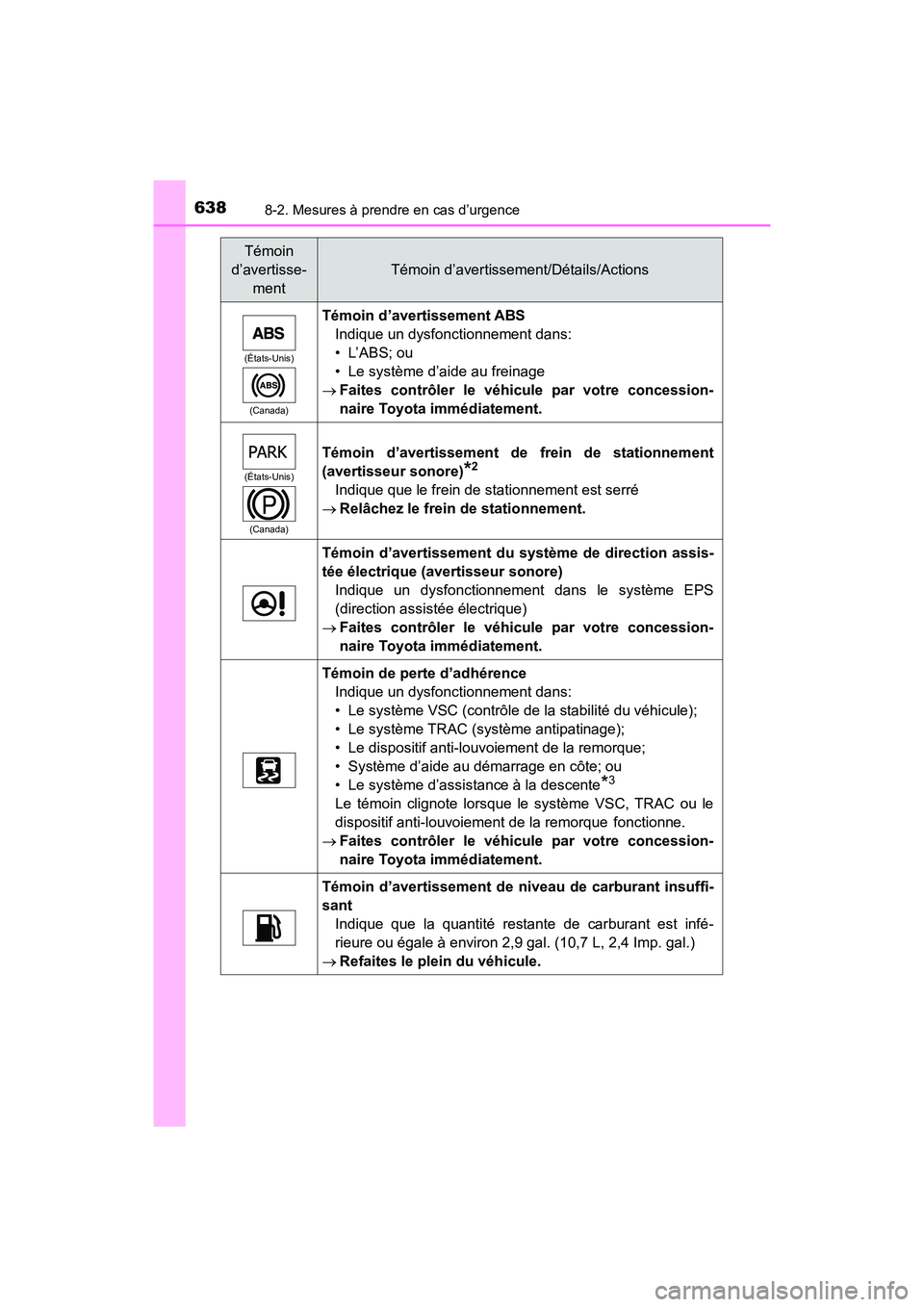 TOYOTA HIGHLANDER 2018  Manuel du propriétaire (in French) 6388-2. Mesures à prendre en cas d’urgence
HIGHLANDER_D_ OM0E031D
(États-Unis) 
(Canada)
Témoin d’avertissement ABS 
Indique un dysfonctionnement dans:
• L’ABS; ou
• Le système d’aide 