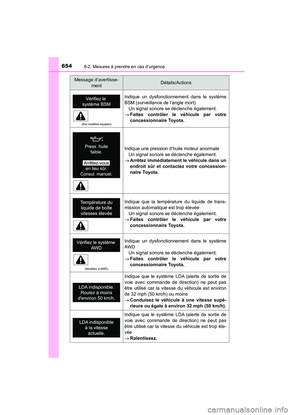 TOYOTA HIGHLANDER 2018  Manuel du propriétaire (in French) 6548-2. Mesures à prendre en cas d’urgence
HIGHLANDER_D_ OM0E031D
(Sur modèles équipés)
Indique un dysfonctionnement dans le système 
BSM (surveillance de l’angle mort)
Un signal sonore se d