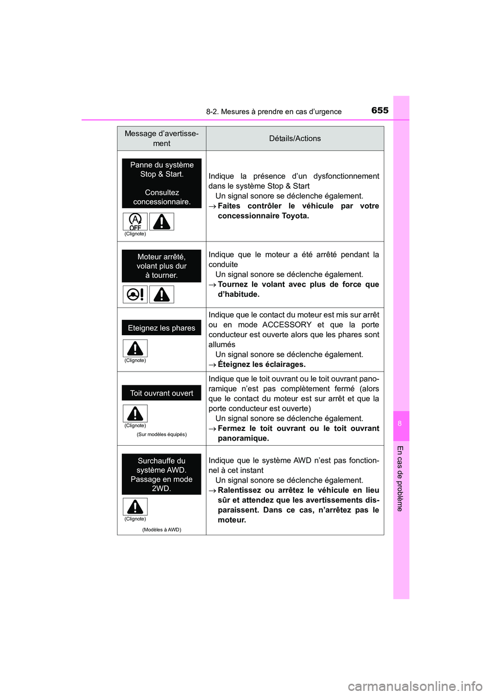 TOYOTA HIGHLANDER 2018  Manuel du propriétaire (in French) 6558-2. Mesures à prendre en cas d’urgence
8
En cas de problème
HIGHLANDER_D_ OM0E031D
Indique la présence d’un dysfonctionnement 
dans le système Stop & Start
Un signal sonore se déclenche 
