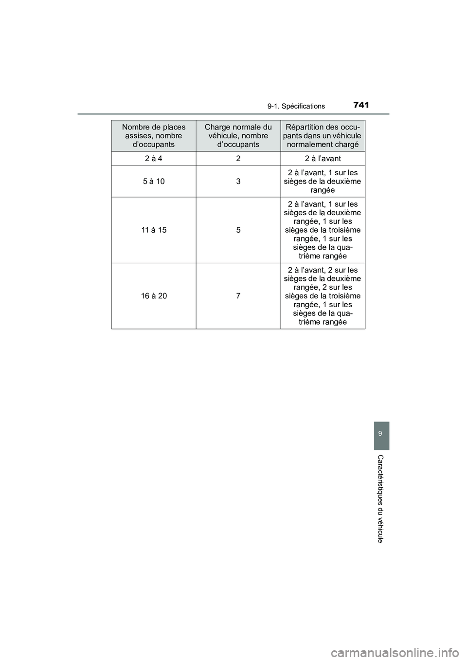 TOYOTA HIGHLANDER 2018 Manuel du propriétaire (in French) 7419-1. Spécifications
9
Caractéristiques du véhicule
HIGHLANDER_D_ OM0E031D
Nombre de places
assises, nombre
d’occupants
Charge normale du
véhicule, nombre
d’occupants
Répartition des o TOYOTA HIGHLANDER 2018 Manuel du propriétaire (in French) 7419-1. Spécifications
9
Caractéristiques du véhicule
HIGHLANDER_D_ OM0E031D
Nombre de places
assises, nombre
d’occupants
Charge normale du
véhicule, nombre
d’occupants
Répartition des o