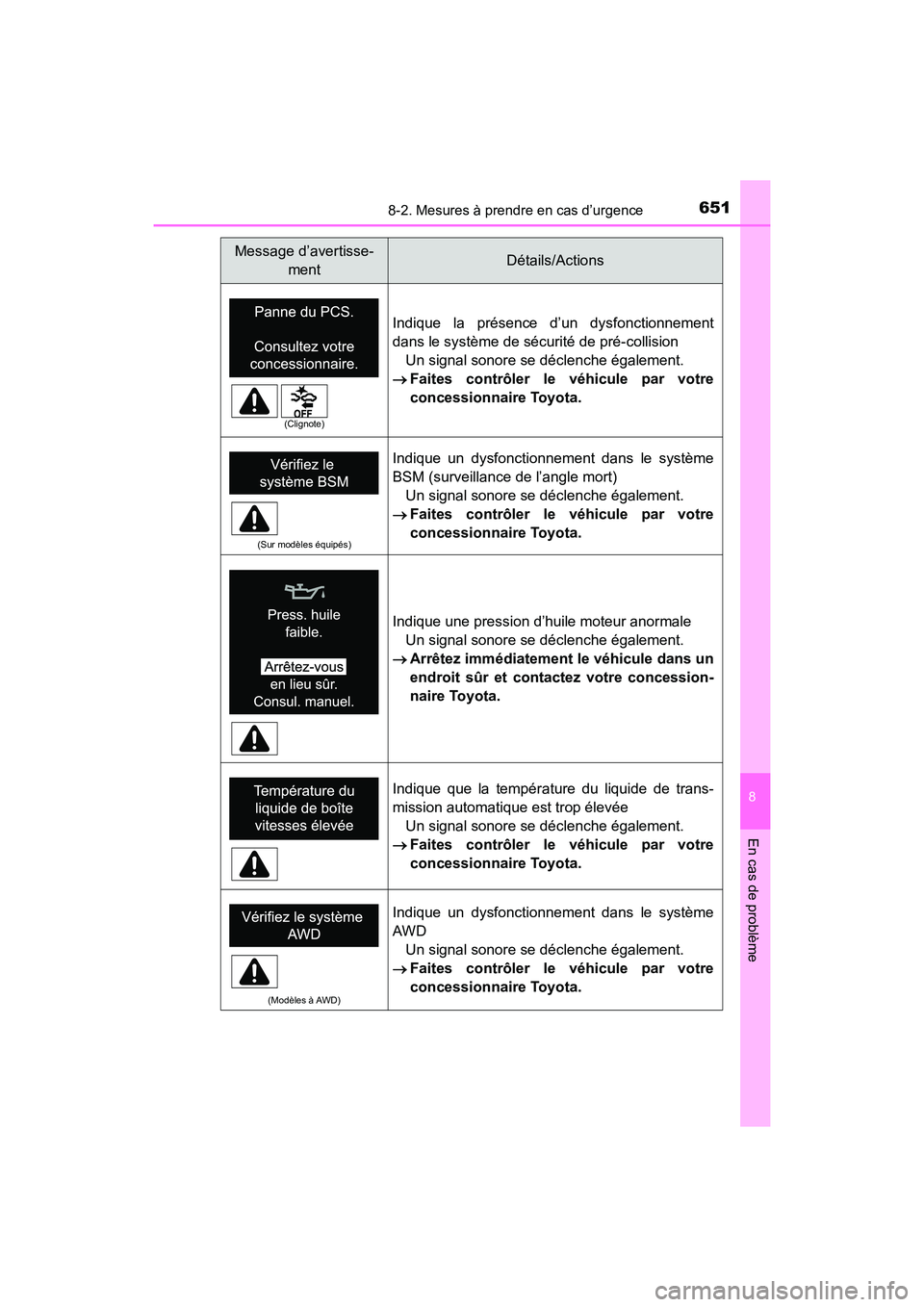 TOYOTA HIGHLANDER 2017 Manuel du propriétaire (in French) 6518-2. Mesures à prendre en cas d’urgence
8
En cas de problème
HIGHLANDER_D_ OM0E017D
Indique la présence d’un dysfonctionnement
dans le système de sécurité de pré-collision
Un signal so TOYOTA HIGHLANDER 2017 Manuel du propriétaire (in French) 6518-2. Mesures à prendre en cas d’urgence
8
En cas de problème
HIGHLANDER_D_ OM0E017D
Indique la présence d’un dysfonctionnement
dans le système de sécurité de pré-collision
Un signal so