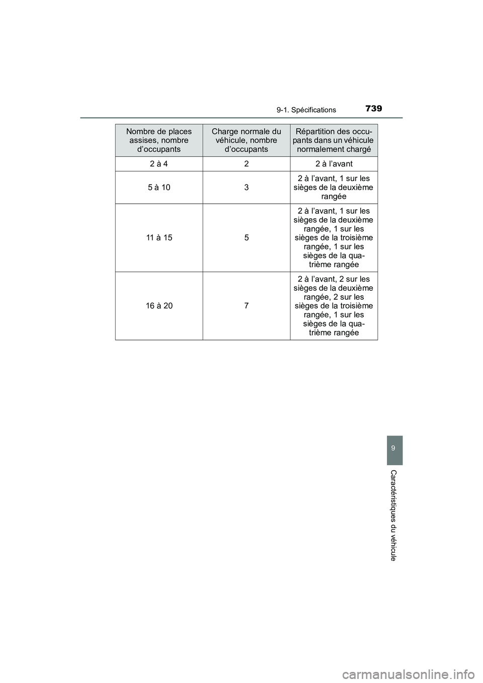 TOYOTA HIGHLANDER 2017 Manuel du propriétaire (in French) 7399-1. Spécifications
9
Caractéristiques du véhicule
HIGHLANDER_D_ OM0E017D
Nombre de places
assises, nombre
d’occupants
Charge normale du
véhicule, nombre
d’occupants
Répartition de TOYOTA HIGHLANDER 2017 Manuel du propriétaire (in French) 7399-1. Spécifications
9
Caractéristiques du véhicule
HIGHLANDER_D_ OM0E017D
Nombre de places
assises, nombre
d’occupants
Charge normale du
véhicule, nombre
d’occupants
Répartition de