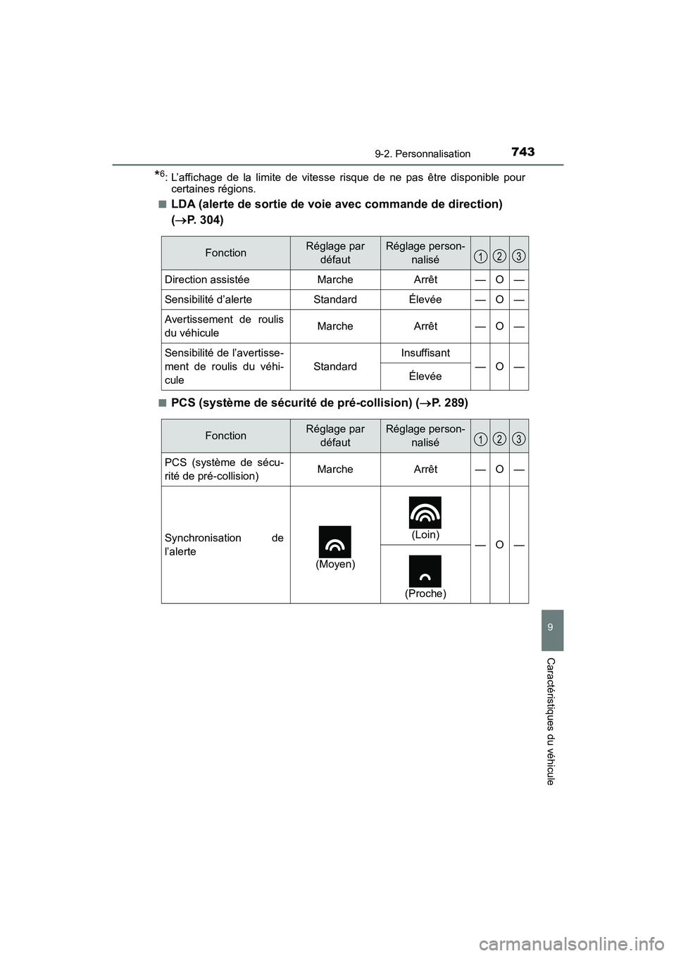 TOYOTA HIGHLANDER 2017 Manuel du propriétaire (in French) 7439-2. Personnalisation
9
Caractéristiques du véhicule
HIGHLANDER_D_ OM0E017D
*6: L’affichage de la limite de vitesse risque de ne pas être disponible pour certaines régions.
■LDA (alerte d TOYOTA HIGHLANDER 2017 Manuel du propriétaire (in French) 7439-2. Personnalisation
9
Caractéristiques du véhicule
HIGHLANDER_D_ OM0E017D
*6: L’affichage de la limite de vitesse risque de ne pas être disponible pour certaines régions.
■LDA (alerte d
