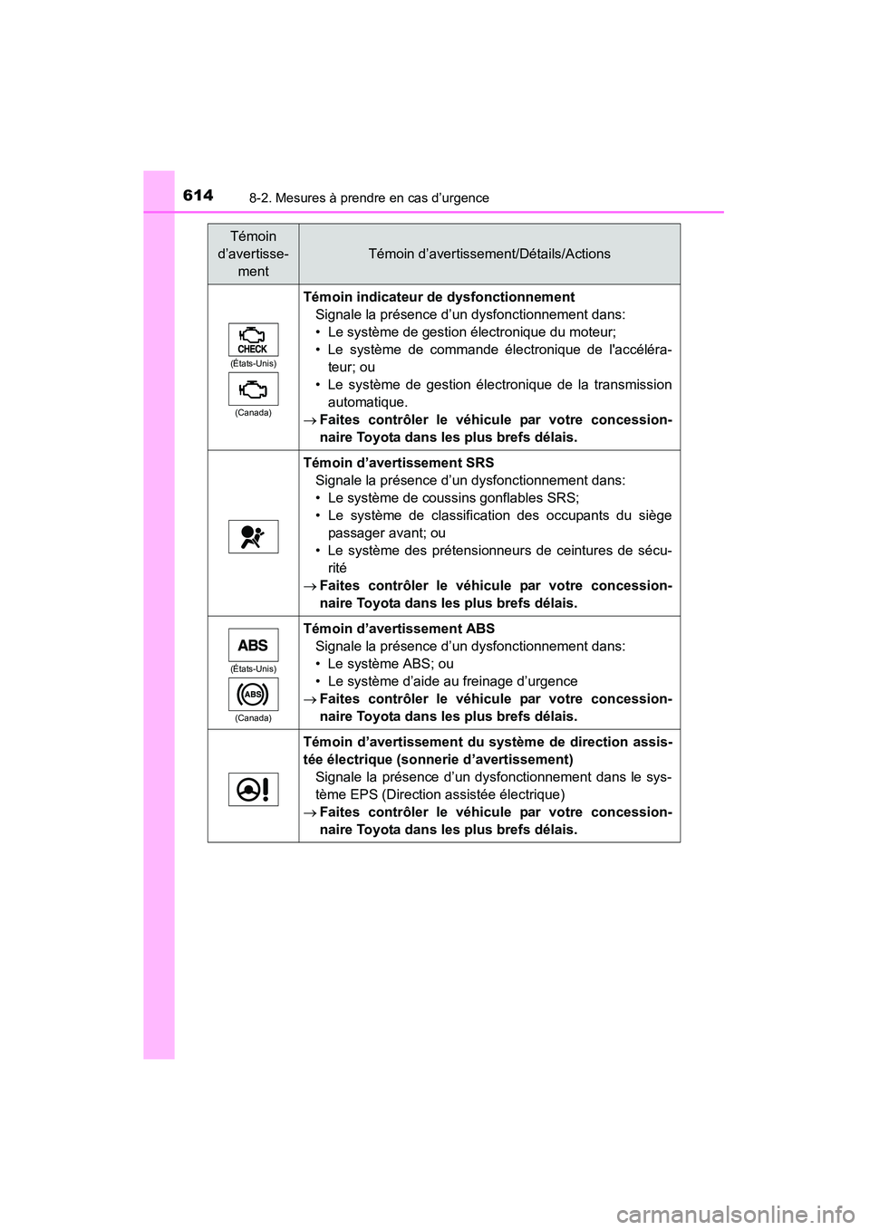 TOYOTA HIGHLANDER 2015  Manuel du propriétaire (in French) 6148-2. Mesures à prendre en cas d’urgence
HIGHLANDER_D (OM48E98D)
(États-Unis)(Canada)
Témoin indicateur de dysfonctionnement Signale la présence d’un dysfonctionnement dans:
• Le système 