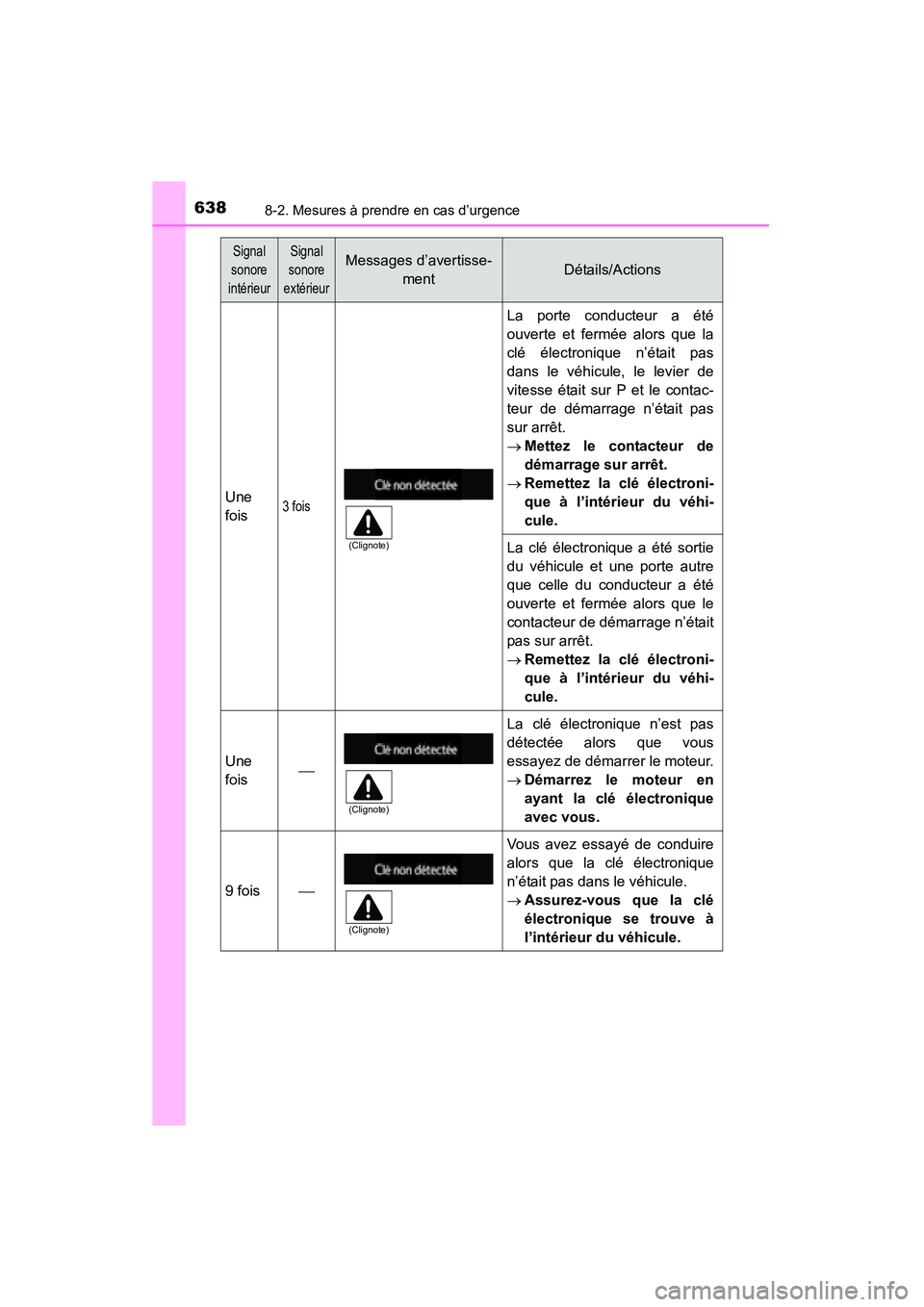 TOYOTA HIGHLANDER 2015  Manuel du propriétaire (in French) 6388-2. Mesures à prendre en cas d’urgence
HIGHLANDER_D (OM48E98D)
Une
fois3 fois
La porte conducteur a été
ouverte et fermée alors que la
clé électronique n’était pas
dans le véhicule, le